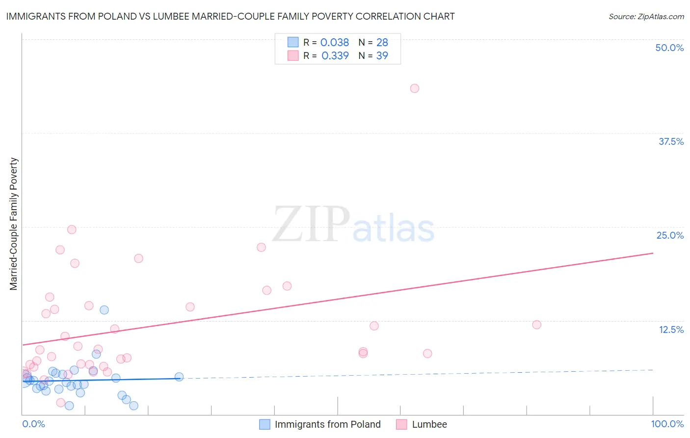 Immigrants from Poland vs Lumbee Married-Couple Family Poverty