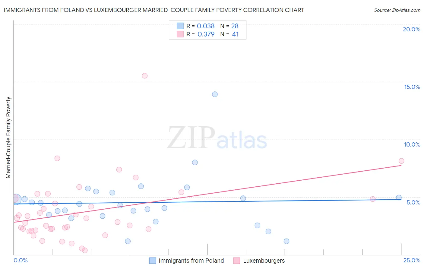 Immigrants from Poland vs Luxembourger Married-Couple Family Poverty