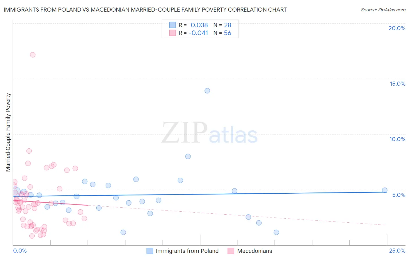 Immigrants from Poland vs Macedonian Married-Couple Family Poverty