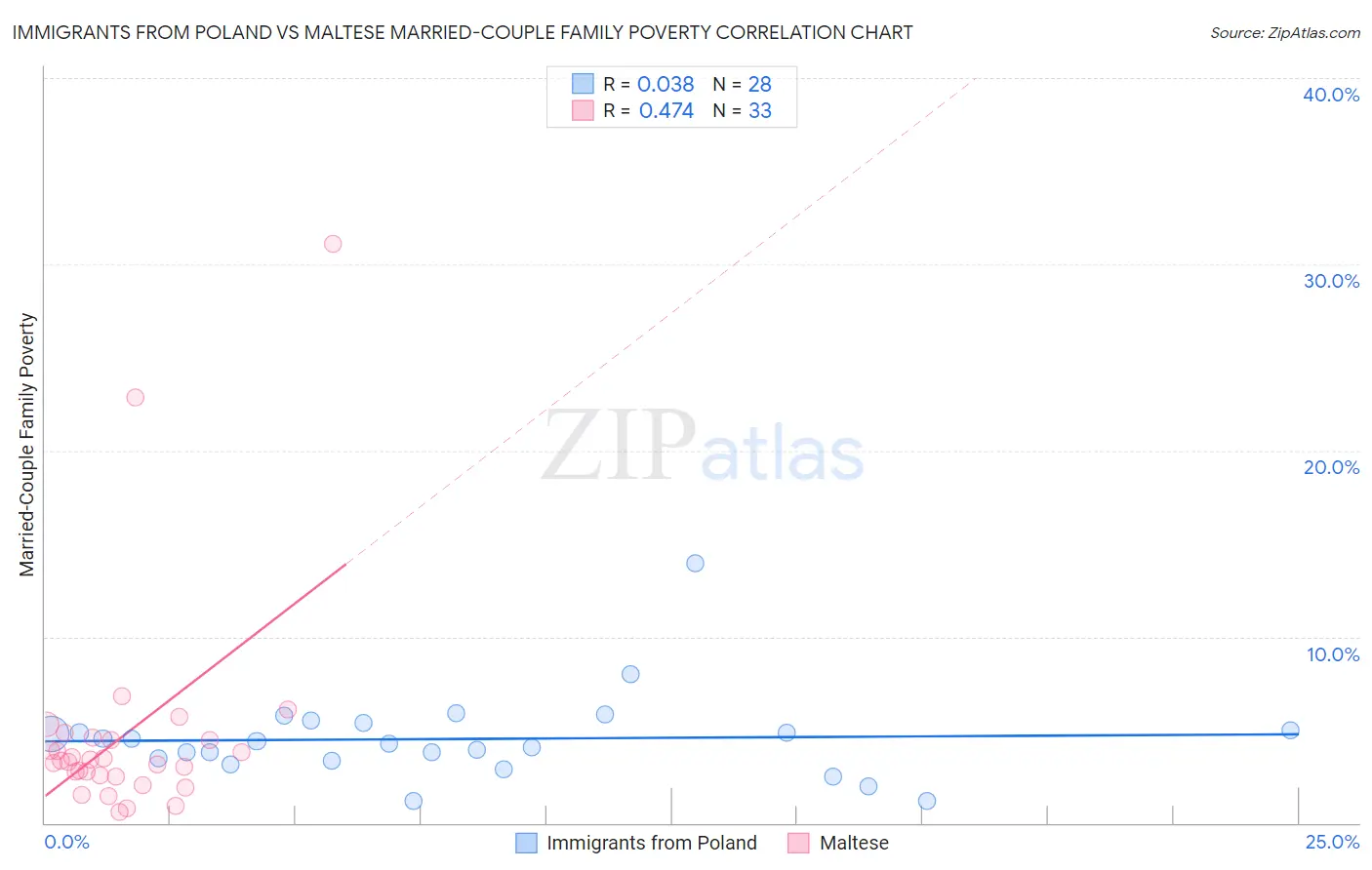 Immigrants from Poland vs Maltese Married-Couple Family Poverty