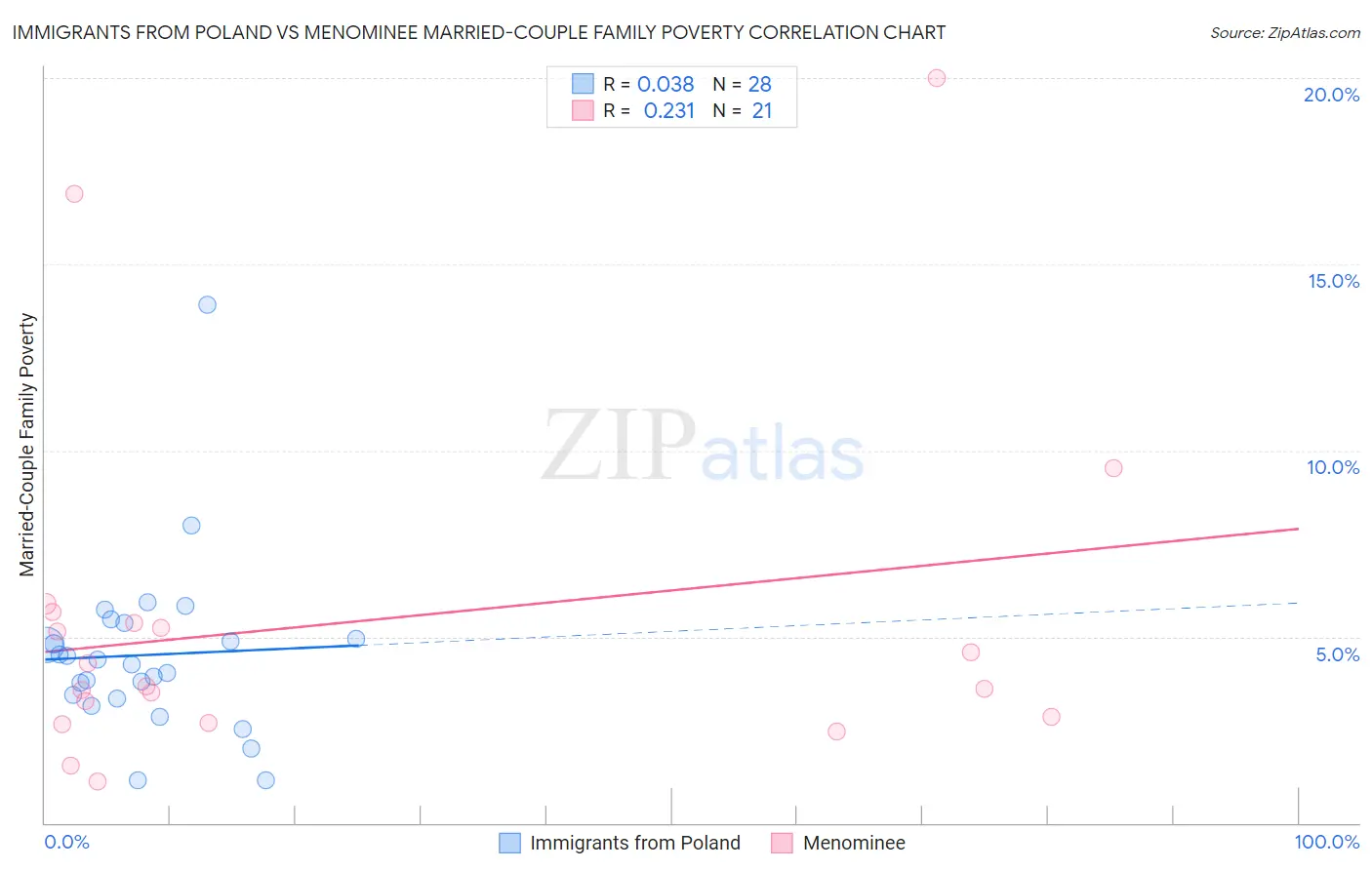 Immigrants from Poland vs Menominee Married-Couple Family Poverty