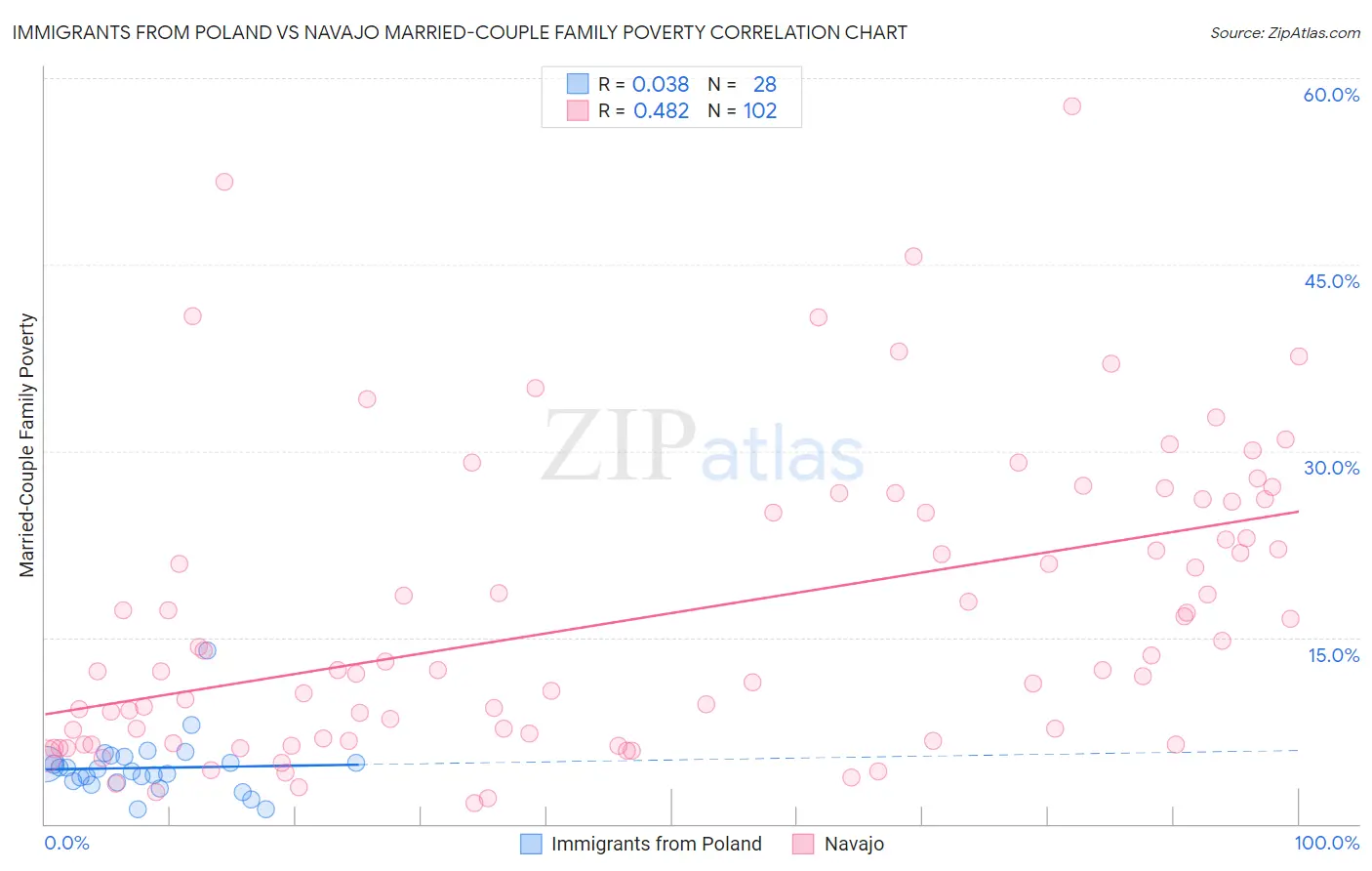 Immigrants from Poland vs Navajo Married-Couple Family Poverty