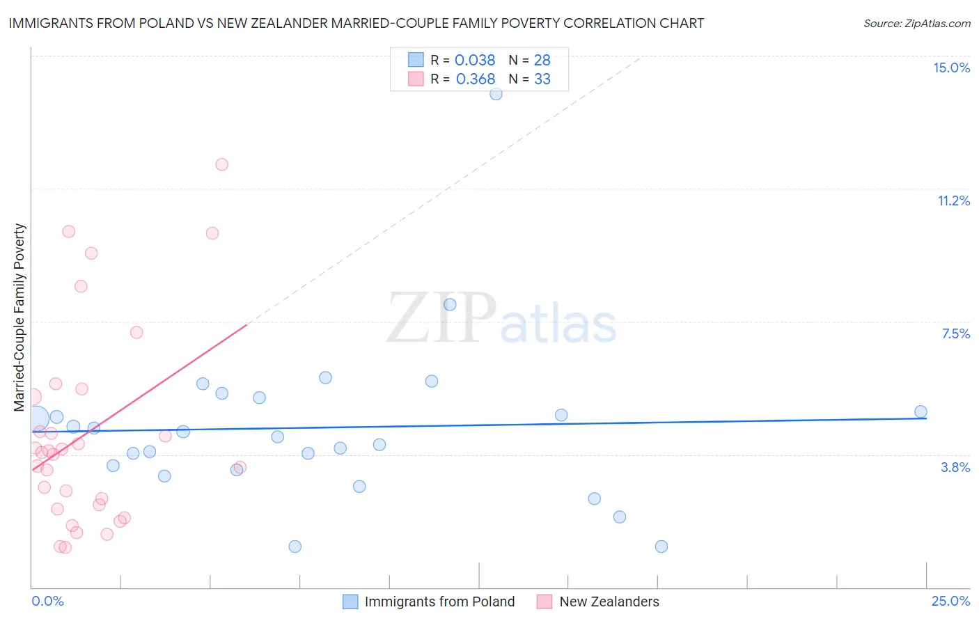 Immigrants from Poland vs New Zealander Married-Couple Family Poverty