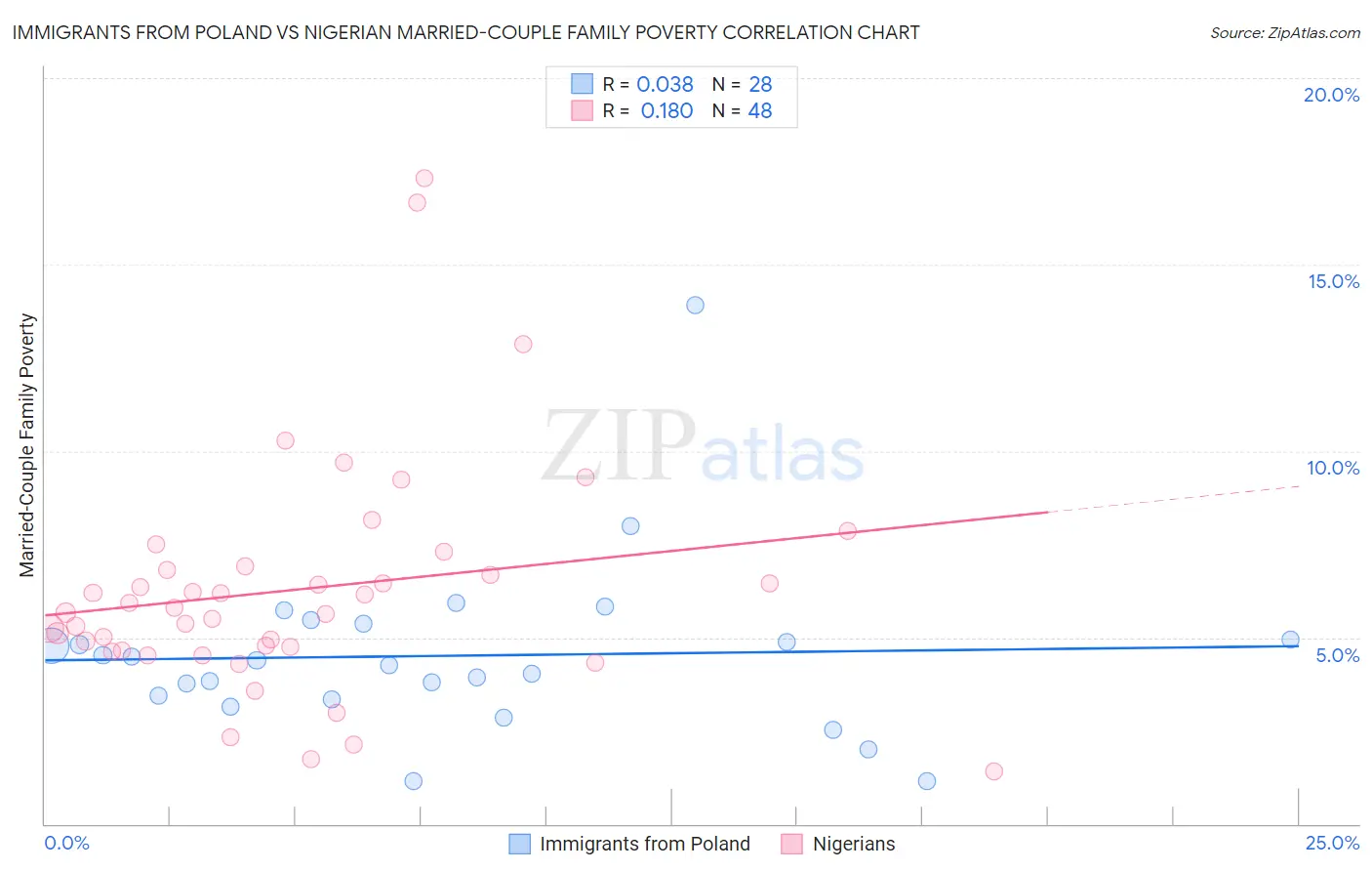 Immigrants from Poland vs Nigerian Married-Couple Family Poverty