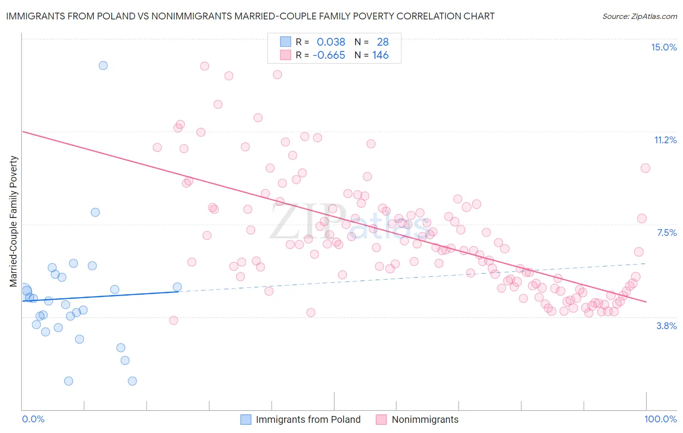 Immigrants from Poland vs Nonimmigrants Married-Couple Family Poverty