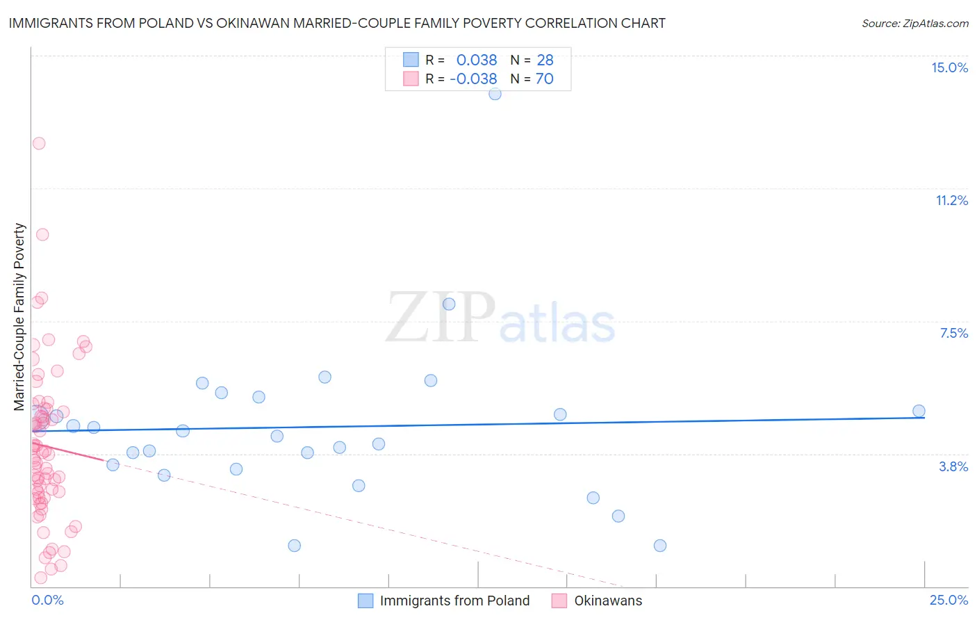 Immigrants from Poland vs Okinawan Married-Couple Family Poverty
