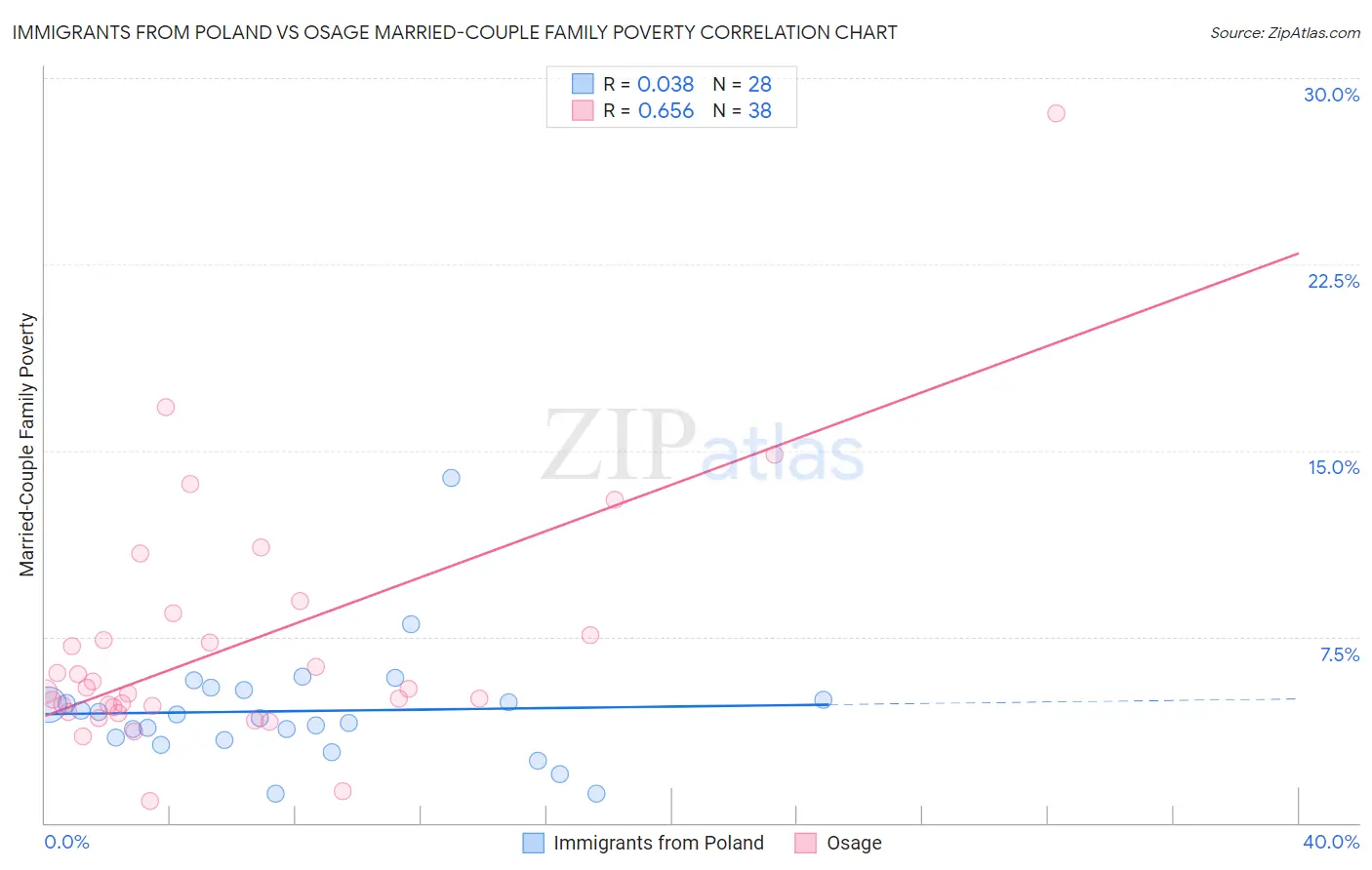 Immigrants from Poland vs Osage Married-Couple Family Poverty