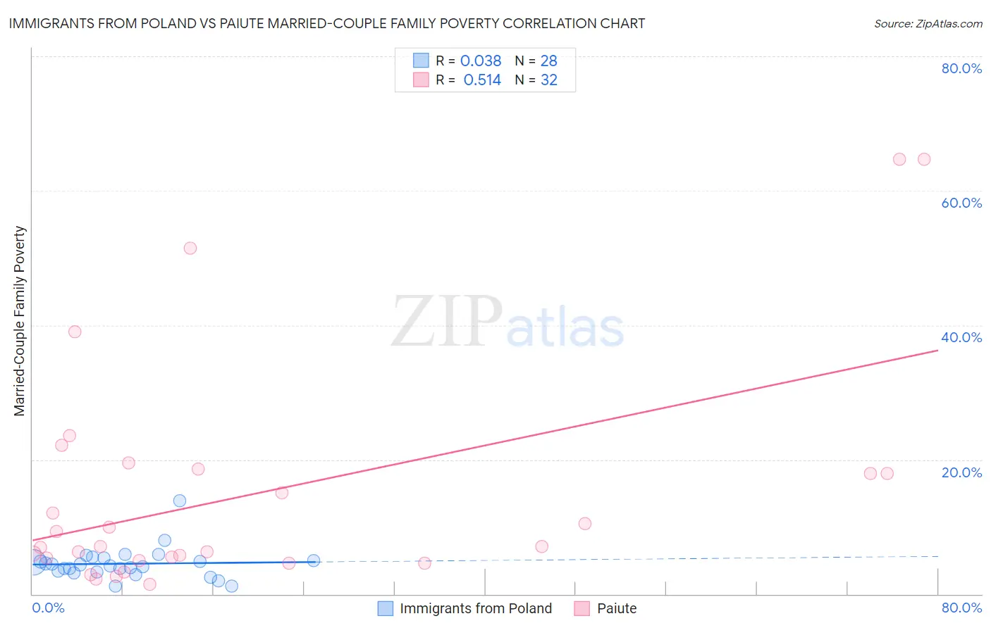 Immigrants from Poland vs Paiute Married-Couple Family Poverty