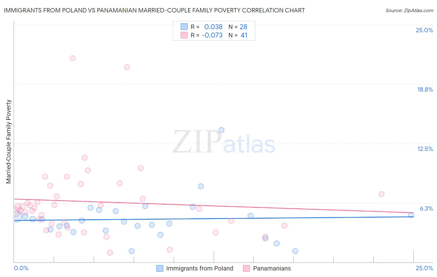 Immigrants from Poland vs Panamanian Married-Couple Family Poverty