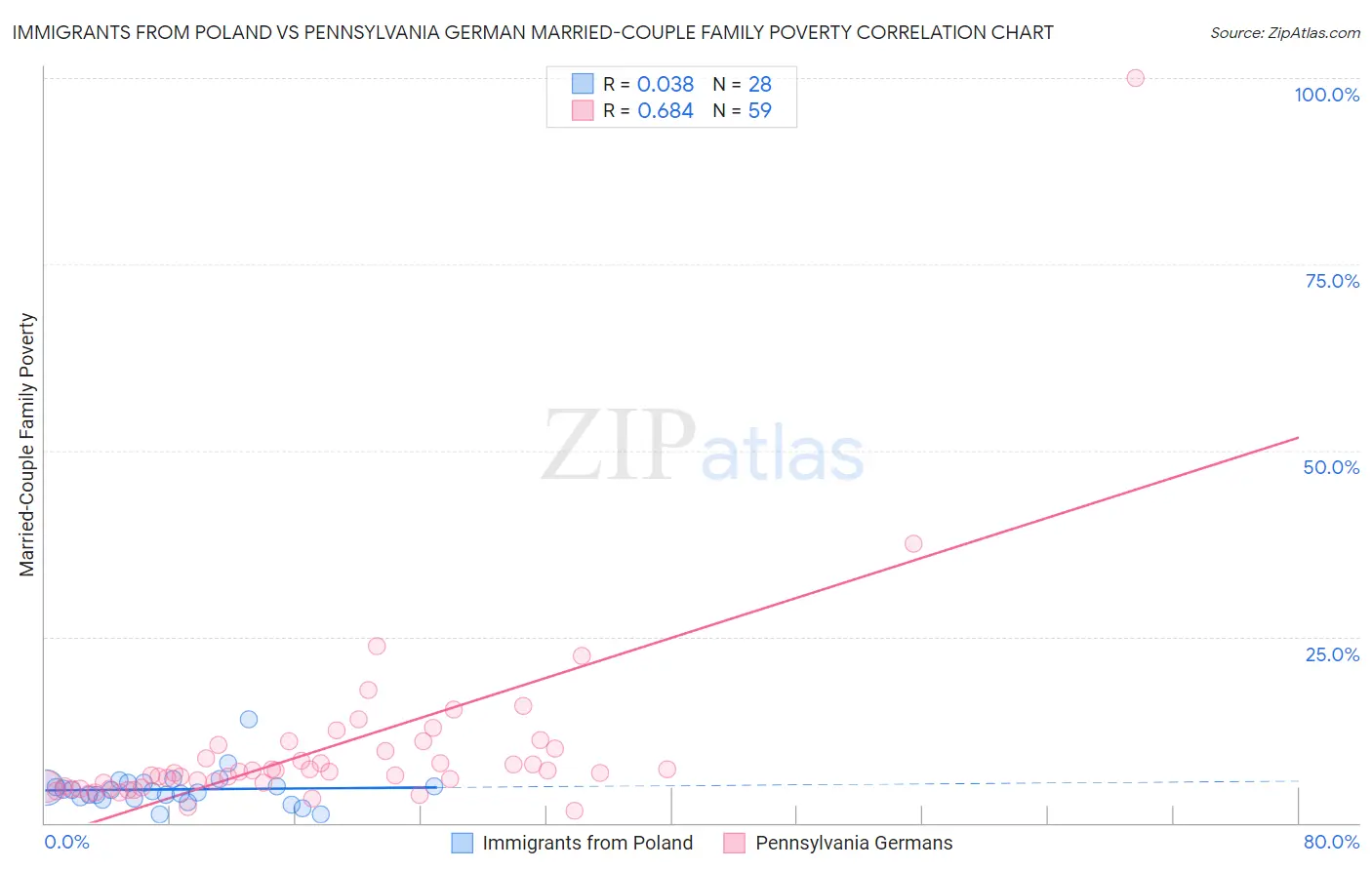 Immigrants from Poland vs Pennsylvania German Married-Couple Family Poverty