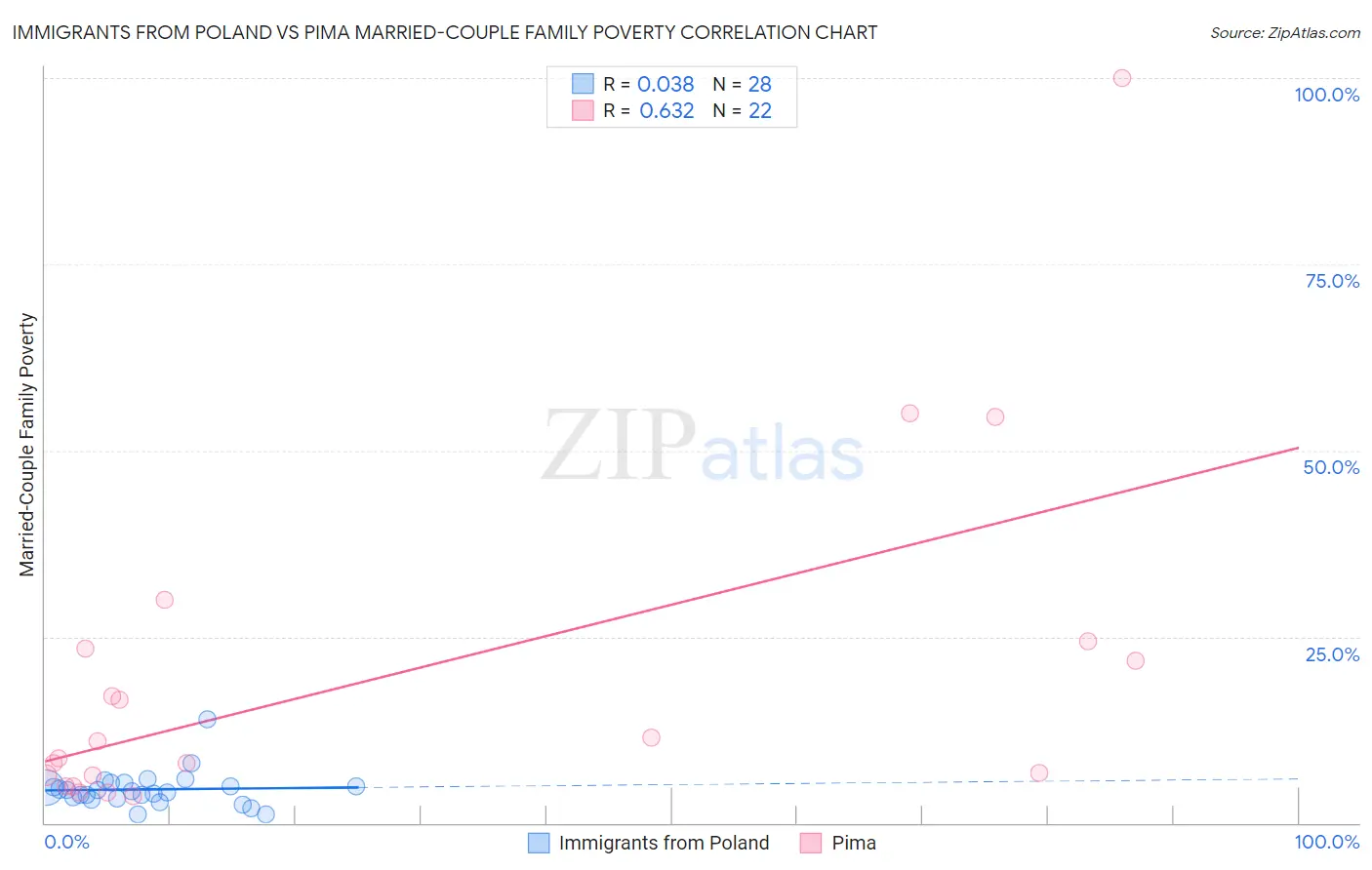 Immigrants from Poland vs Pima Married-Couple Family Poverty