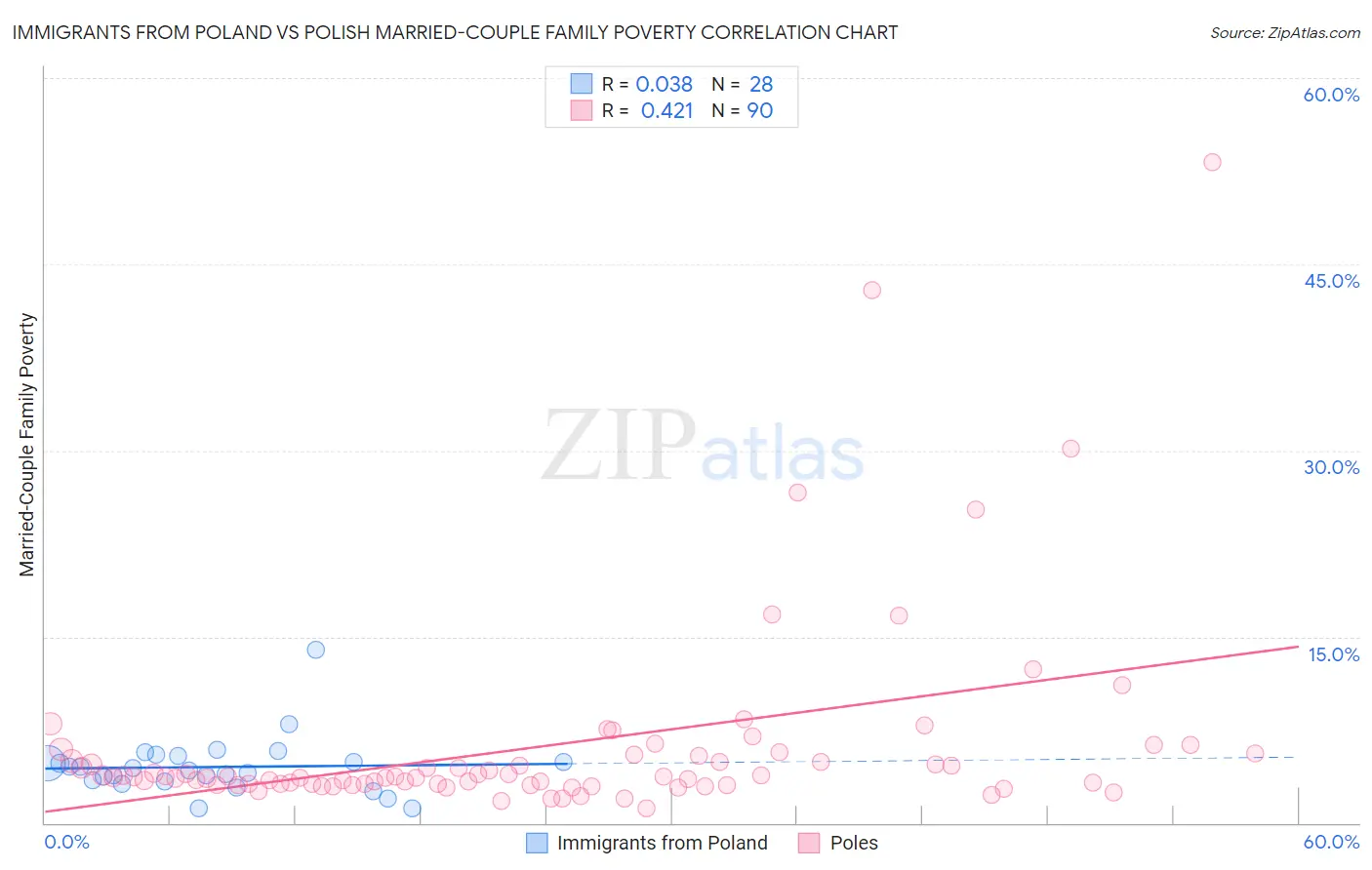 Immigrants from Poland vs Polish Married-Couple Family Poverty