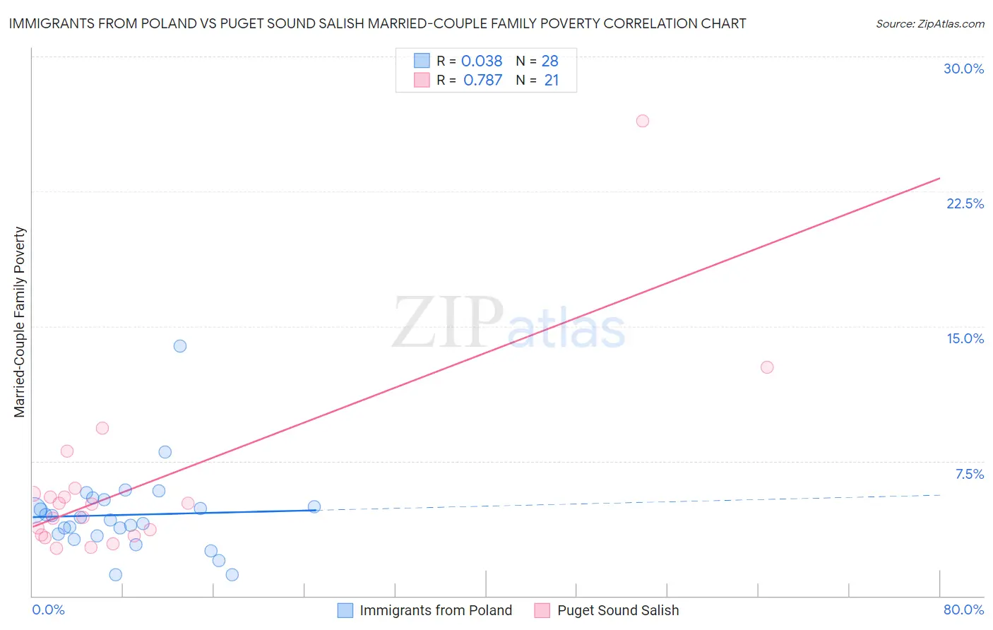 Immigrants from Poland vs Puget Sound Salish Married-Couple Family Poverty
