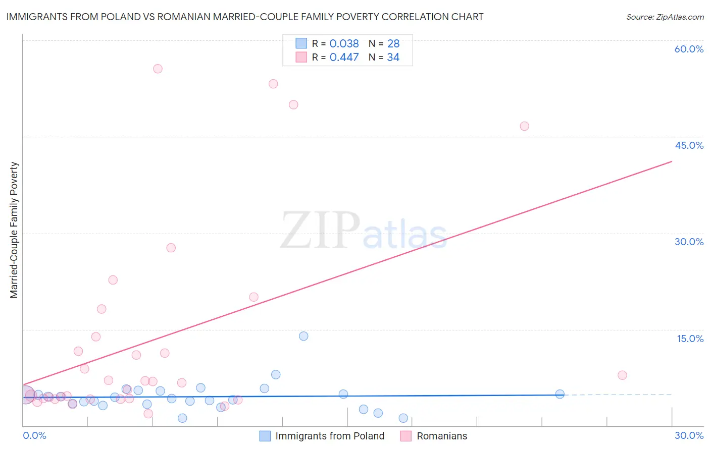 Immigrants from Poland vs Romanian Married-Couple Family Poverty