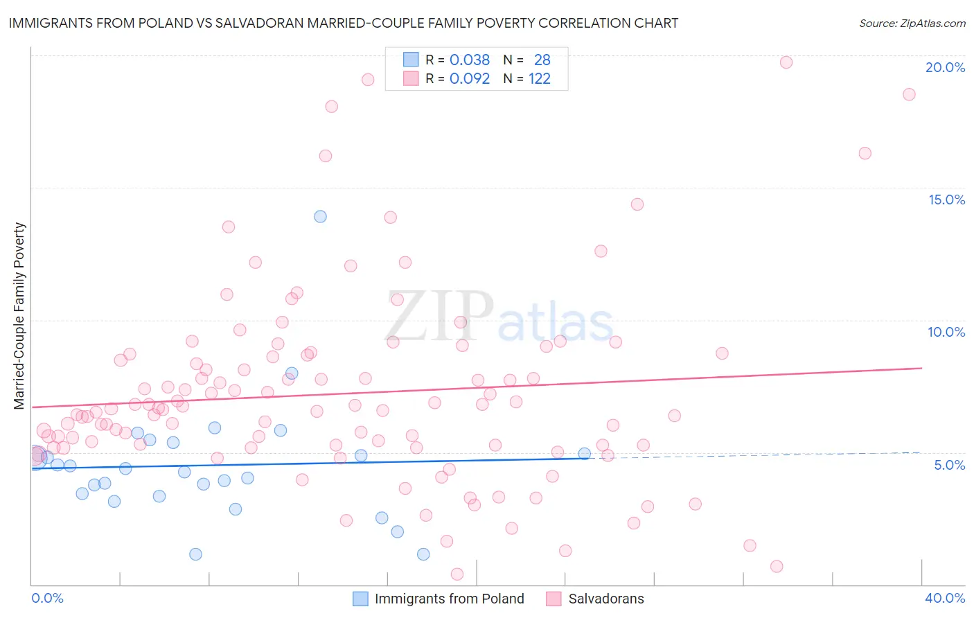Immigrants from Poland vs Salvadoran Married-Couple Family Poverty