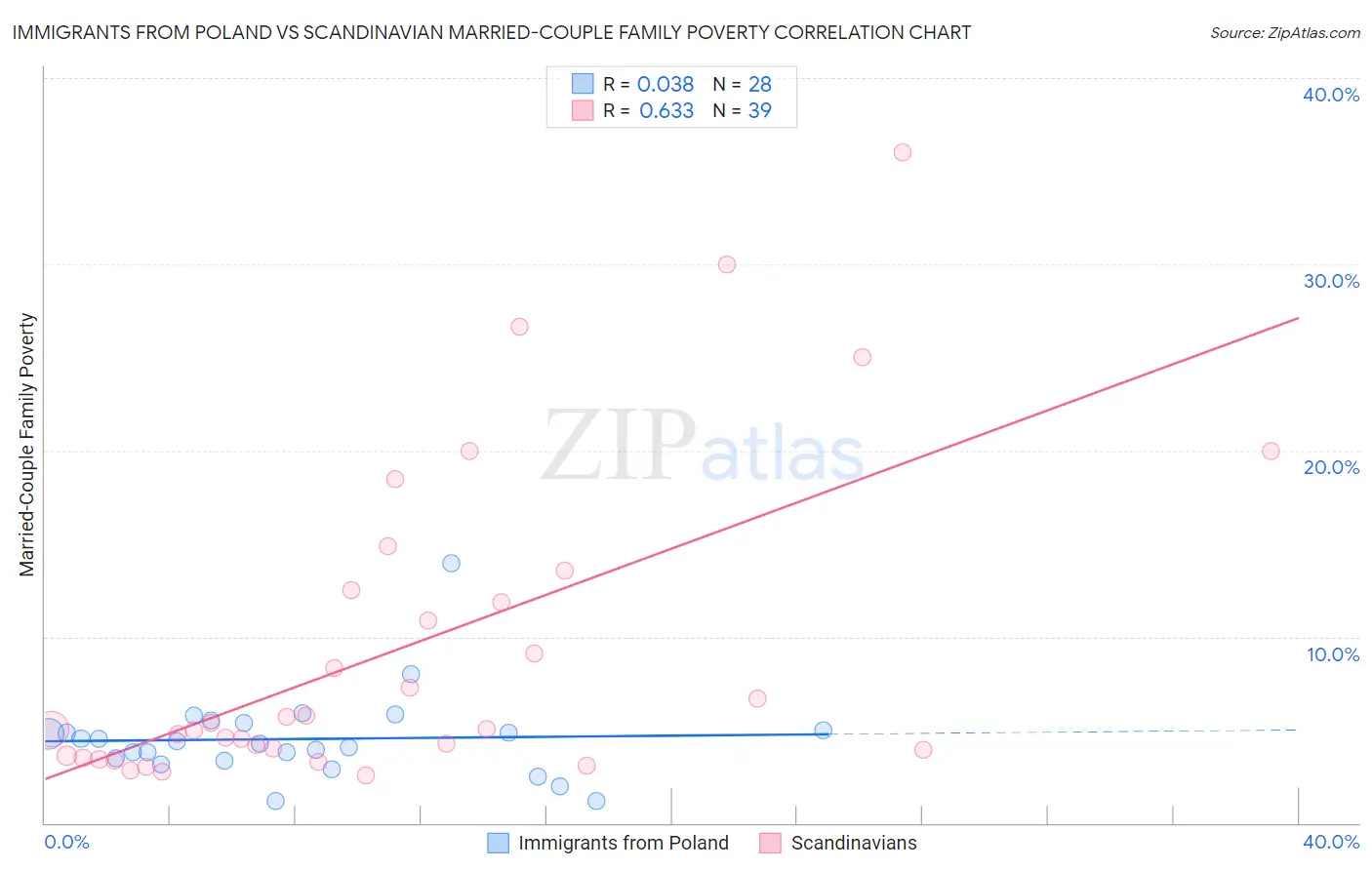 Immigrants from Poland vs Scandinavian Married-Couple Family Poverty