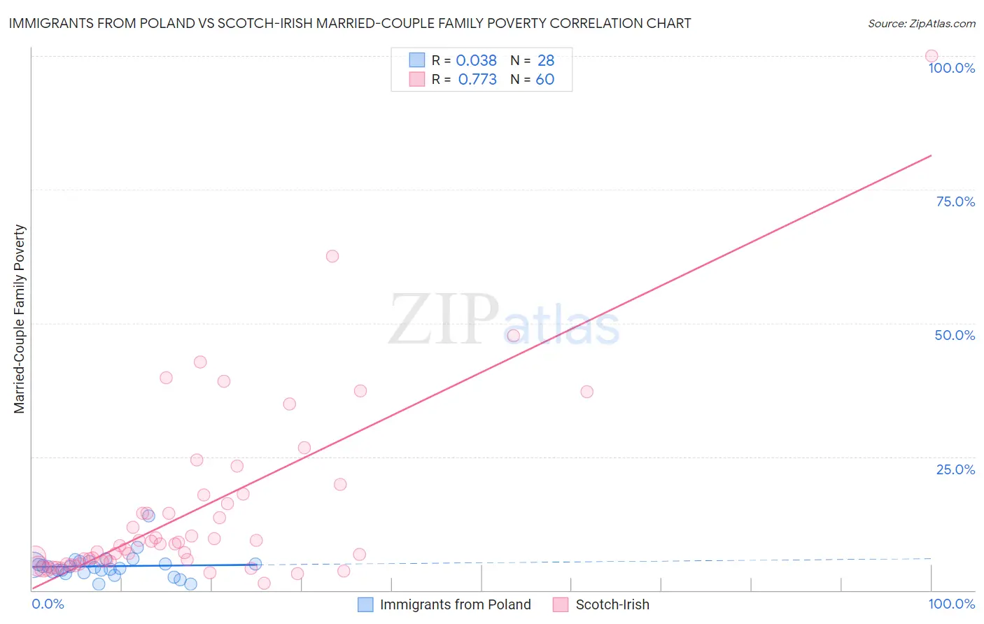 Immigrants from Poland vs Scotch-Irish Married-Couple Family Poverty