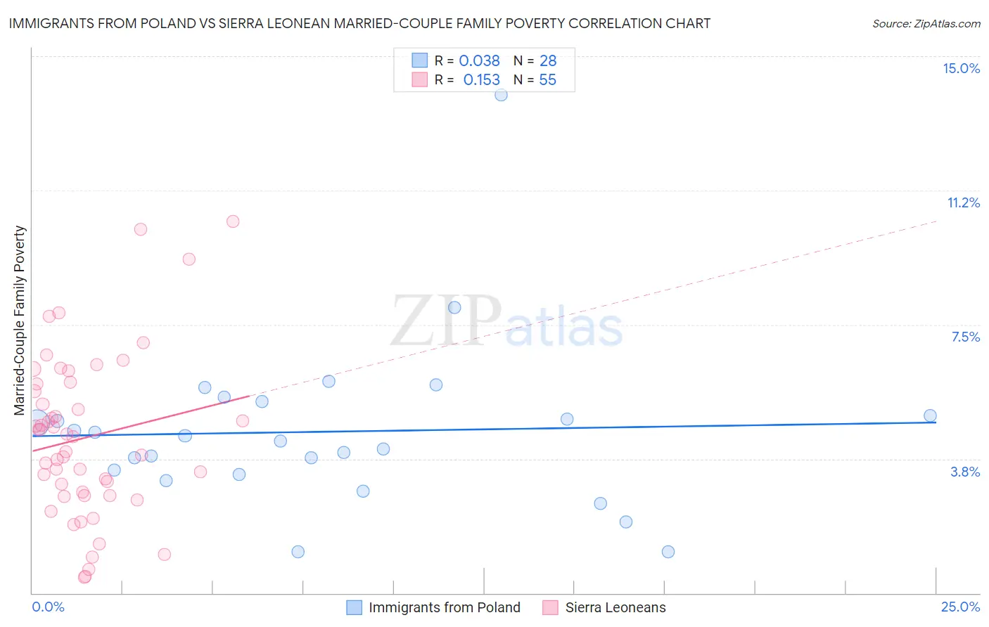 Immigrants from Poland vs Sierra Leonean Married-Couple Family Poverty