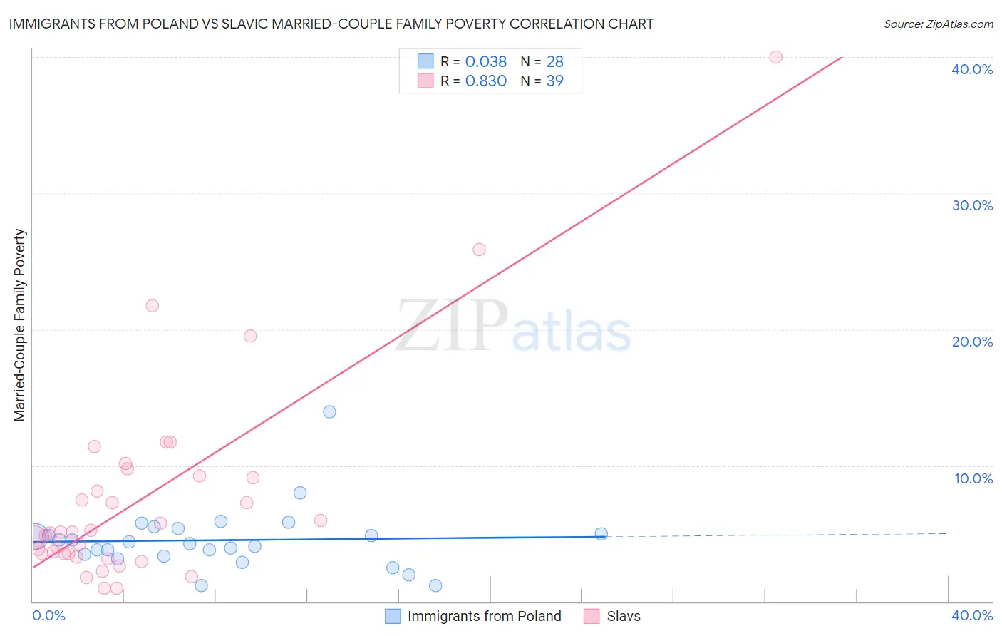 Immigrants from Poland vs Slavic Married-Couple Family Poverty