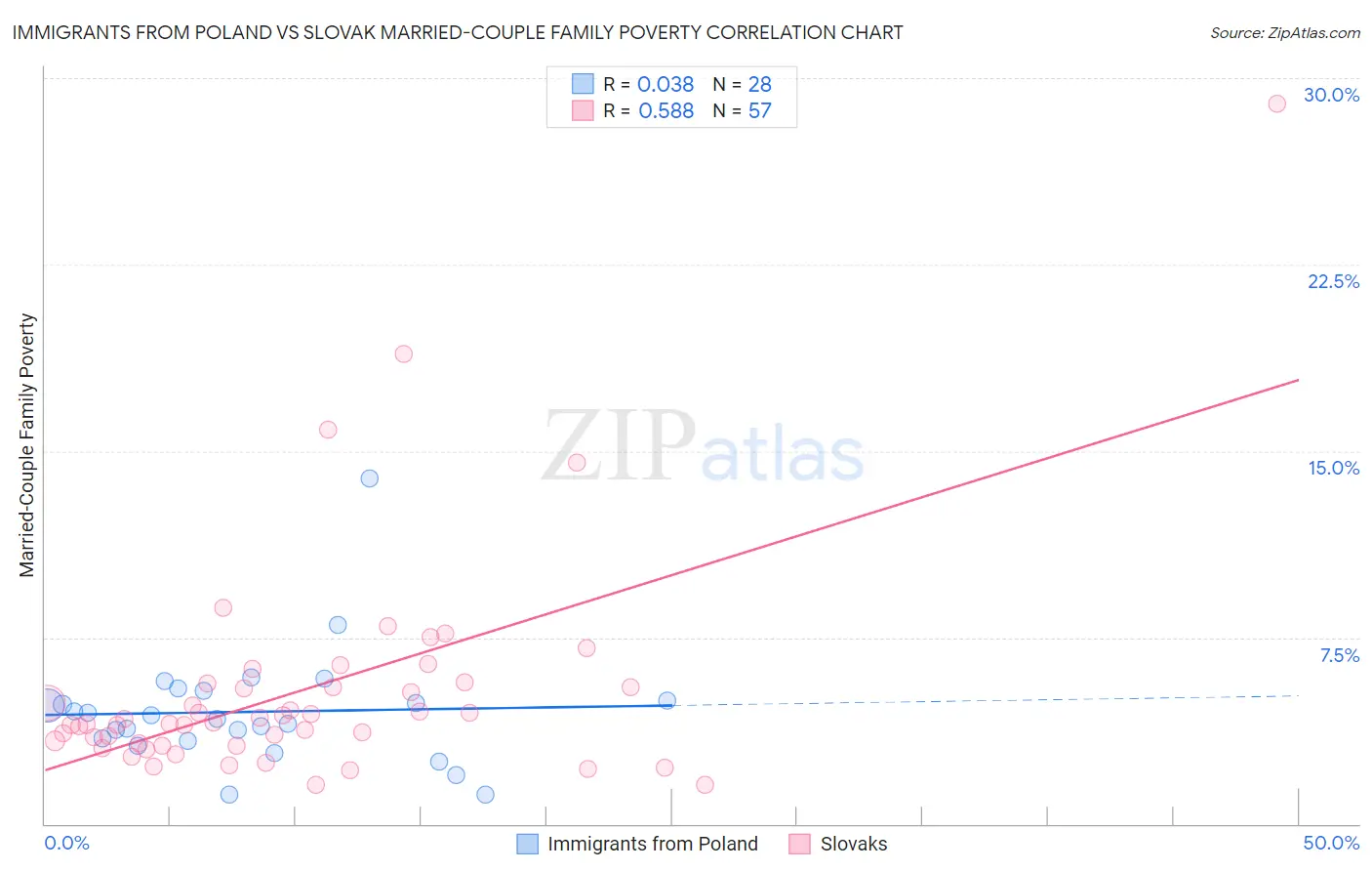 Immigrants from Poland vs Slovak Married-Couple Family Poverty