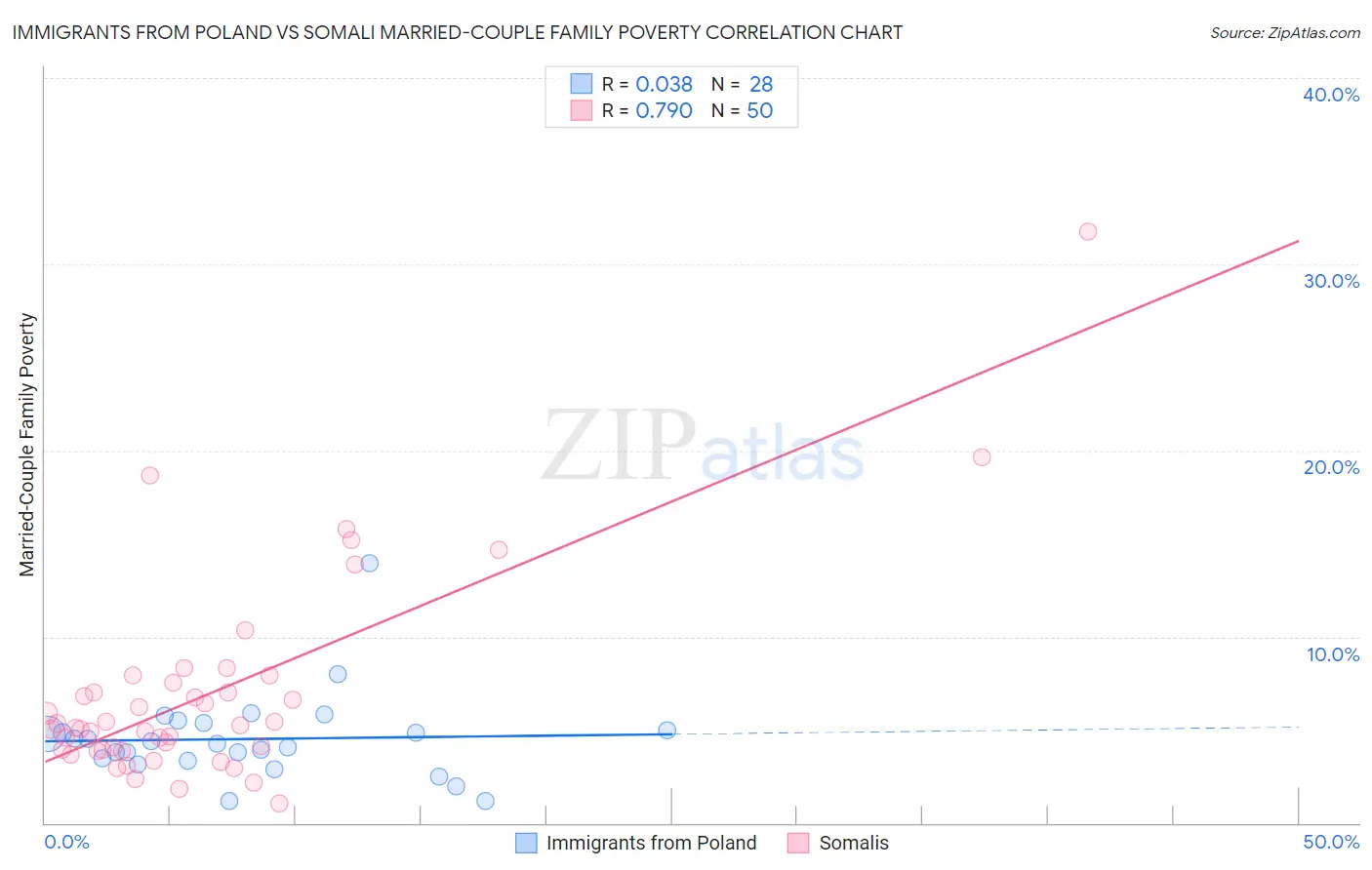 Immigrants from Poland vs Somali Married-Couple Family Poverty