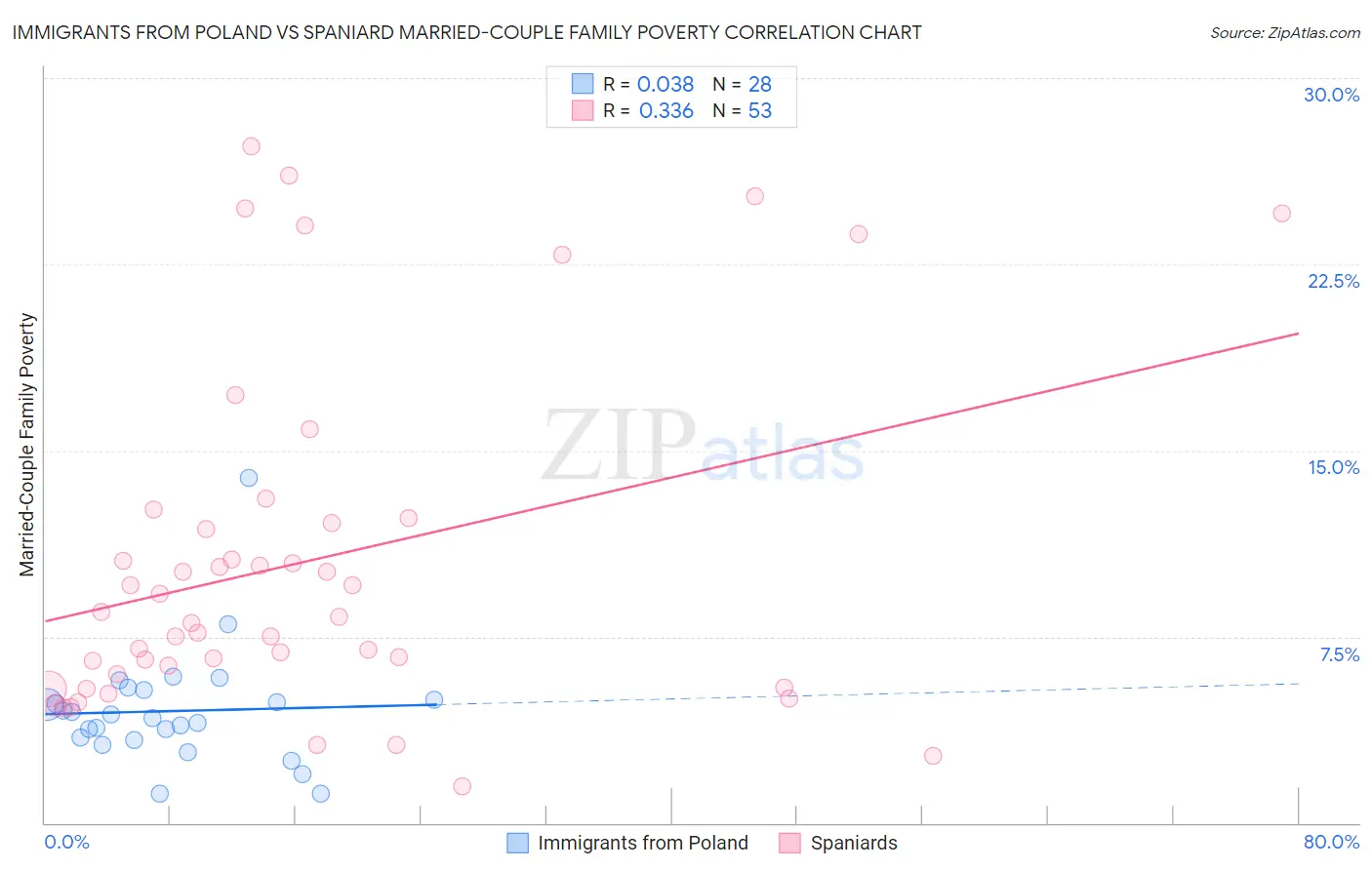 Immigrants from Poland vs Spaniard Married-Couple Family Poverty