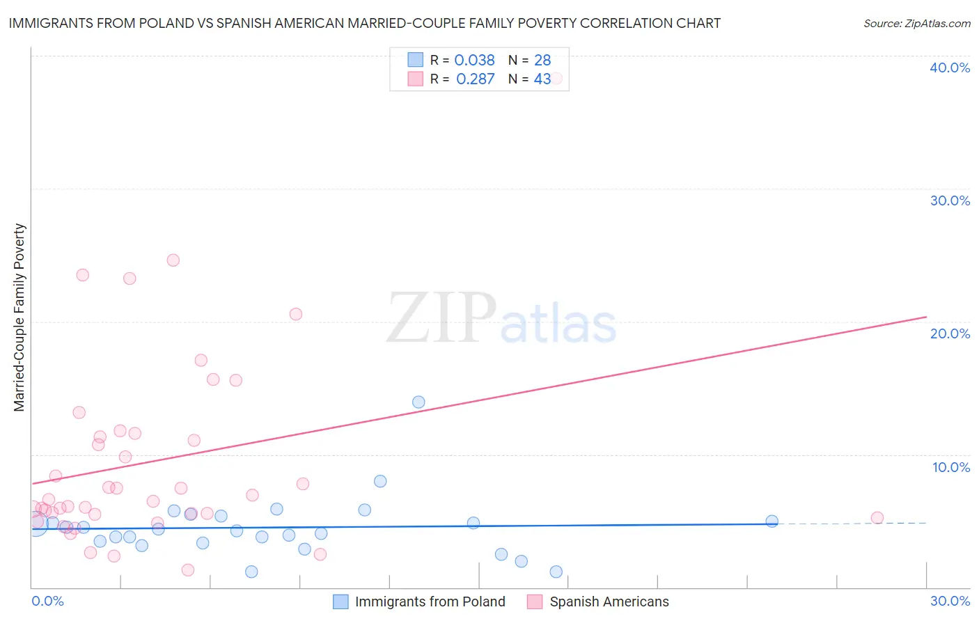 Immigrants from Poland vs Spanish American Married-Couple Family Poverty