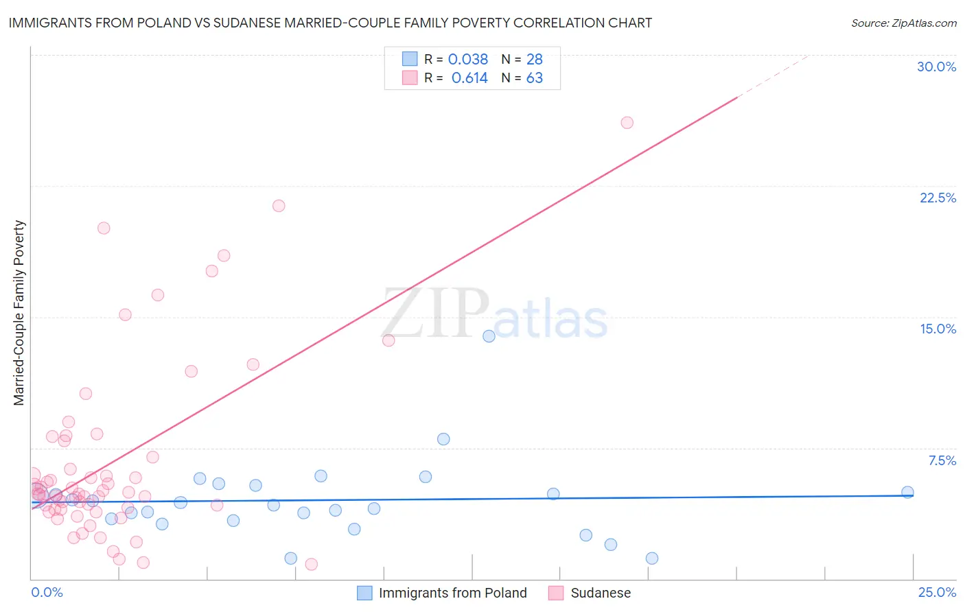Immigrants from Poland vs Sudanese Married-Couple Family Poverty