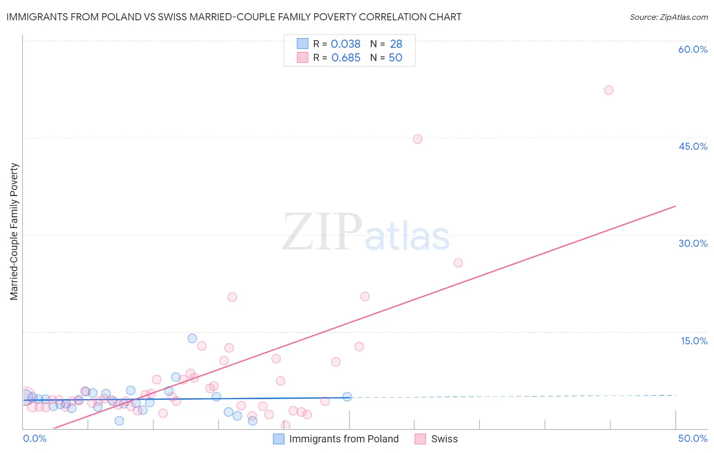 Immigrants from Poland vs Swiss Married-Couple Family Poverty