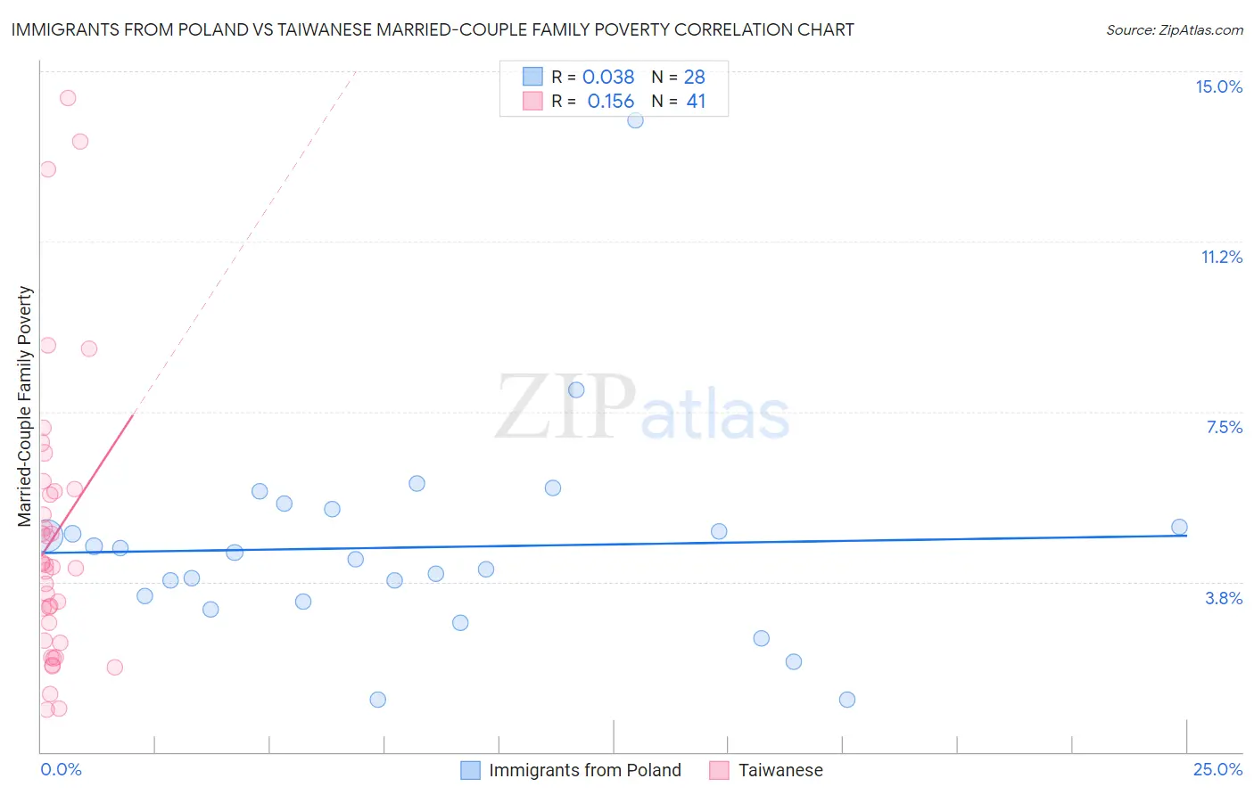 Immigrants from Poland vs Taiwanese Married-Couple Family Poverty