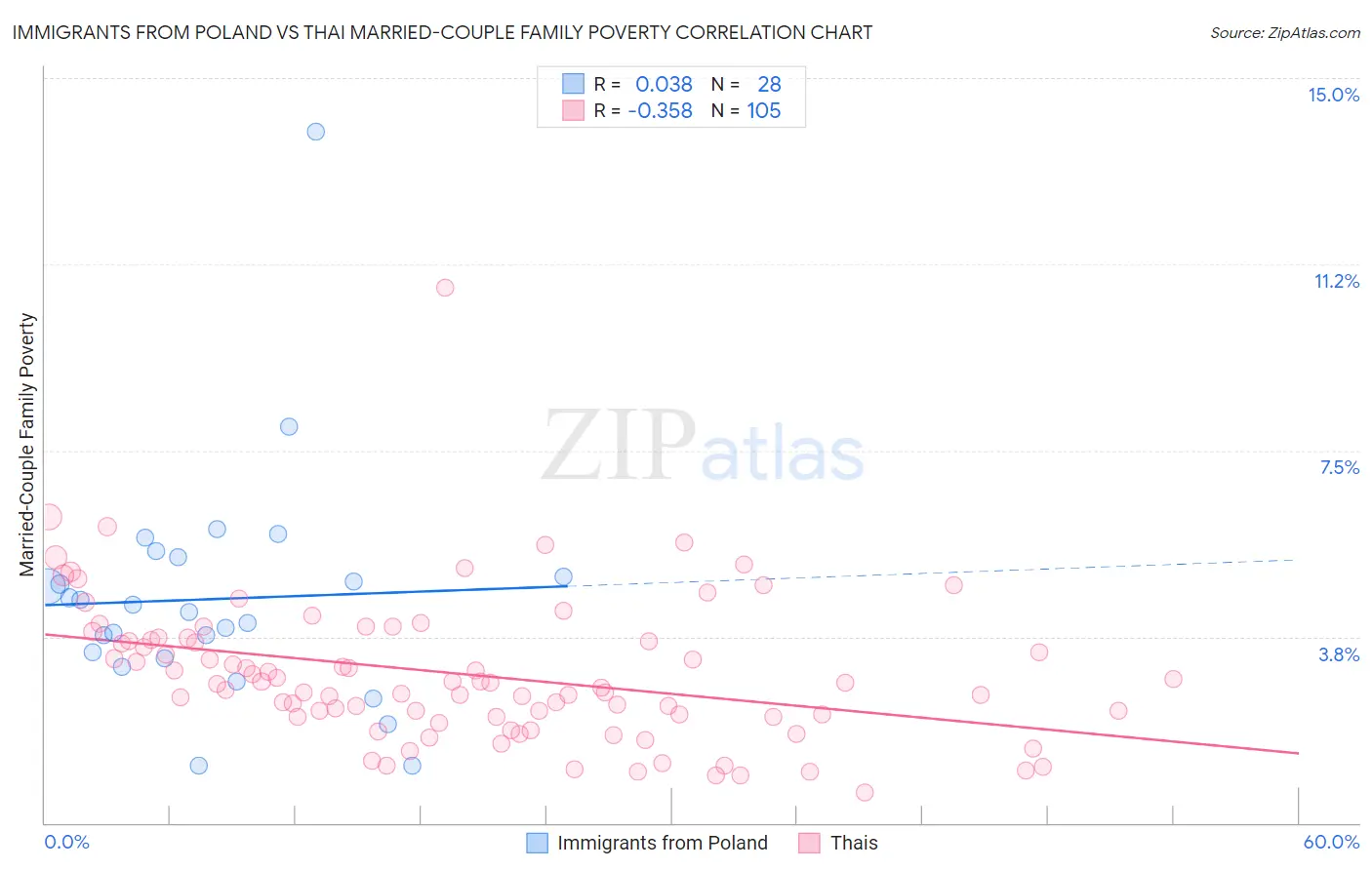 Immigrants from Poland vs Thai Married-Couple Family Poverty