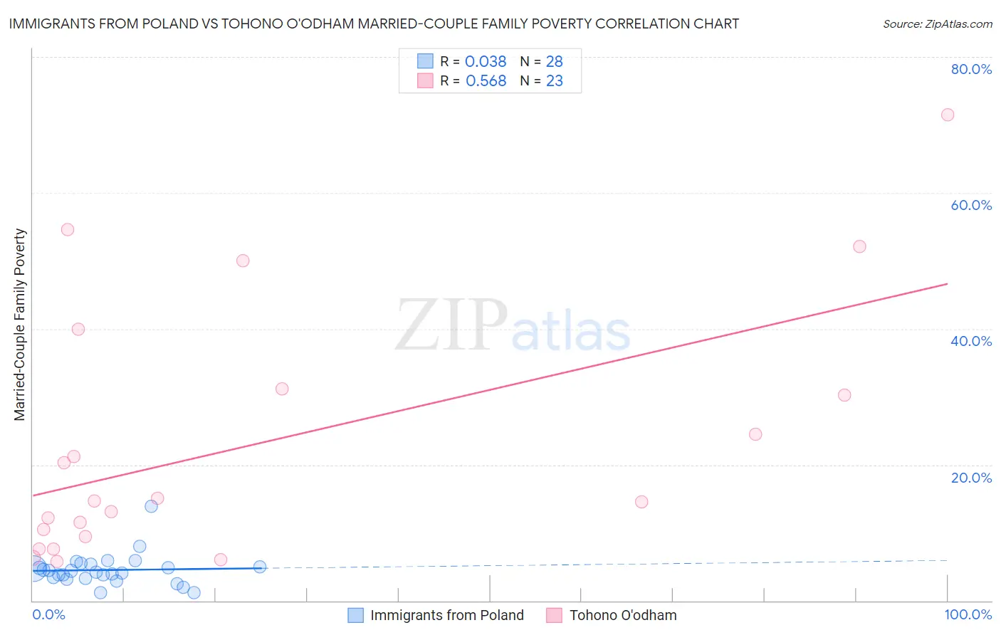 Immigrants from Poland vs Tohono O'odham Married-Couple Family Poverty