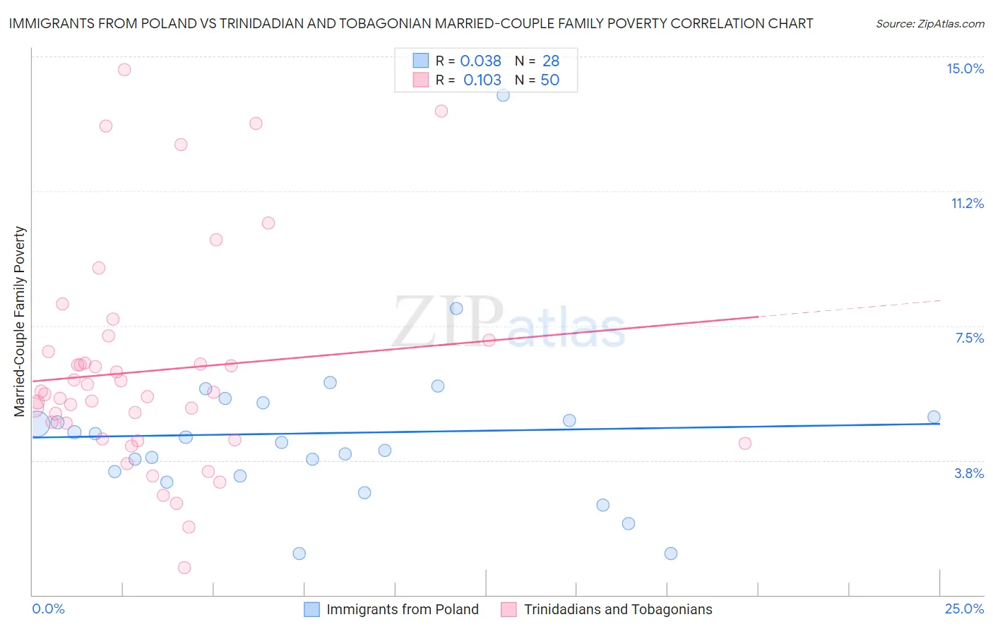 Immigrants from Poland vs Trinidadian and Tobagonian Married-Couple Family Poverty