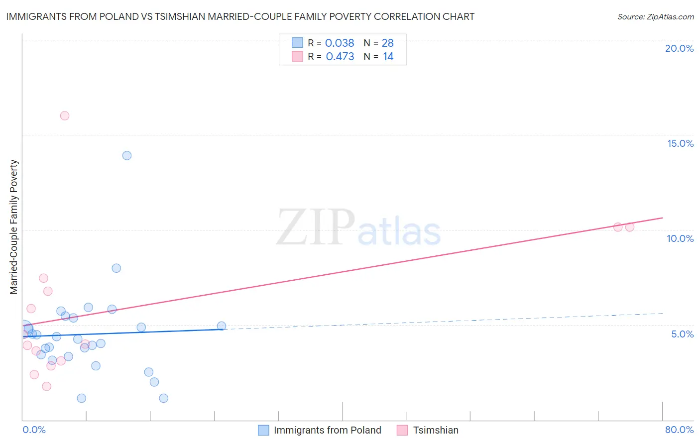 Immigrants from Poland vs Tsimshian Married-Couple Family Poverty