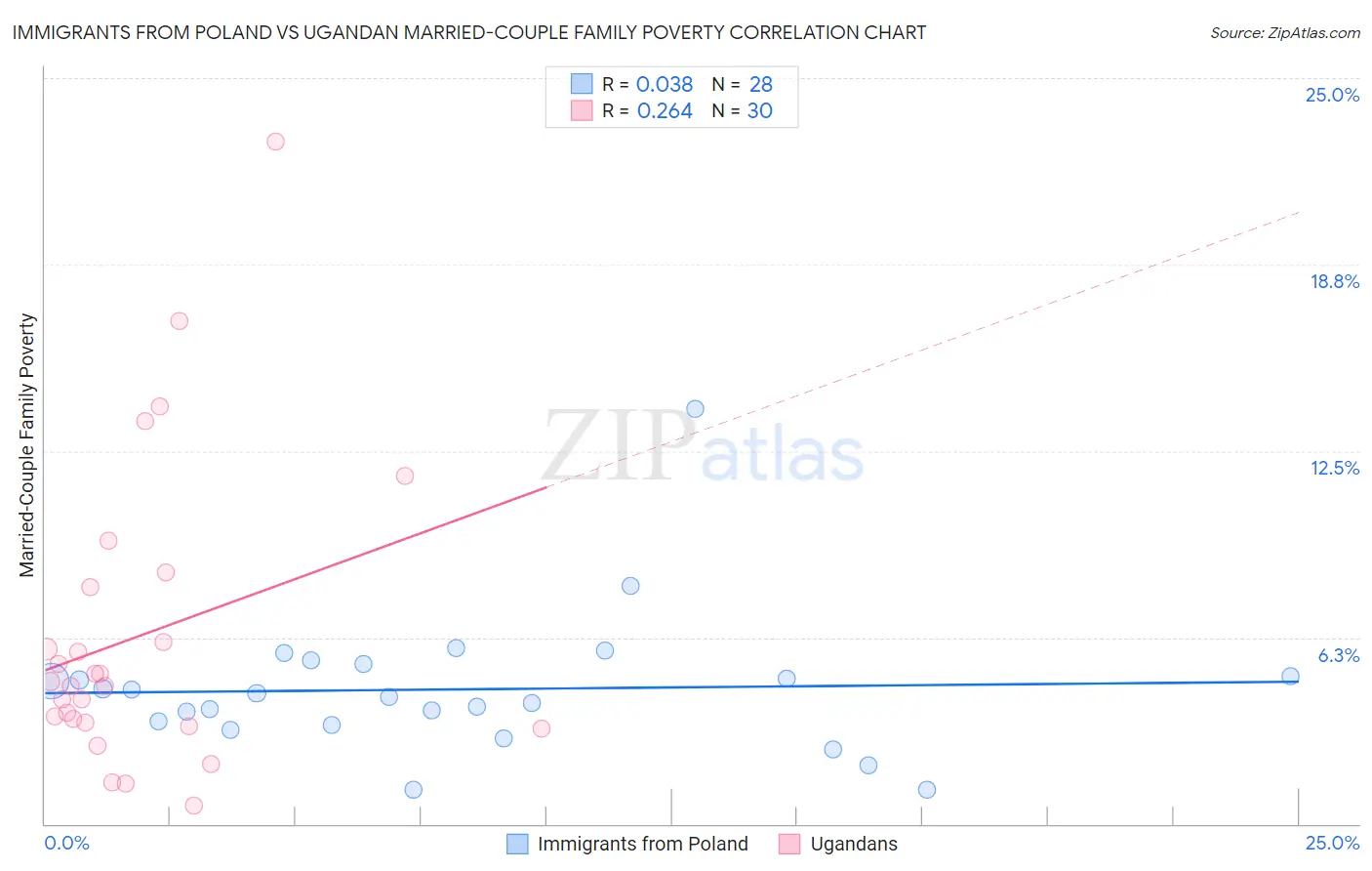 Immigrants from Poland vs Ugandan Married-Couple Family Poverty