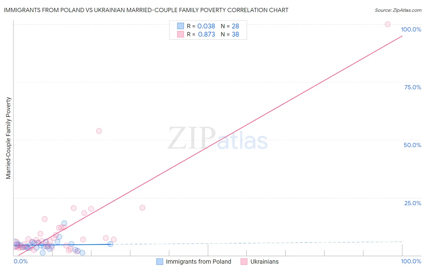 Immigrants from Poland vs Ukrainian Married-Couple Family Poverty