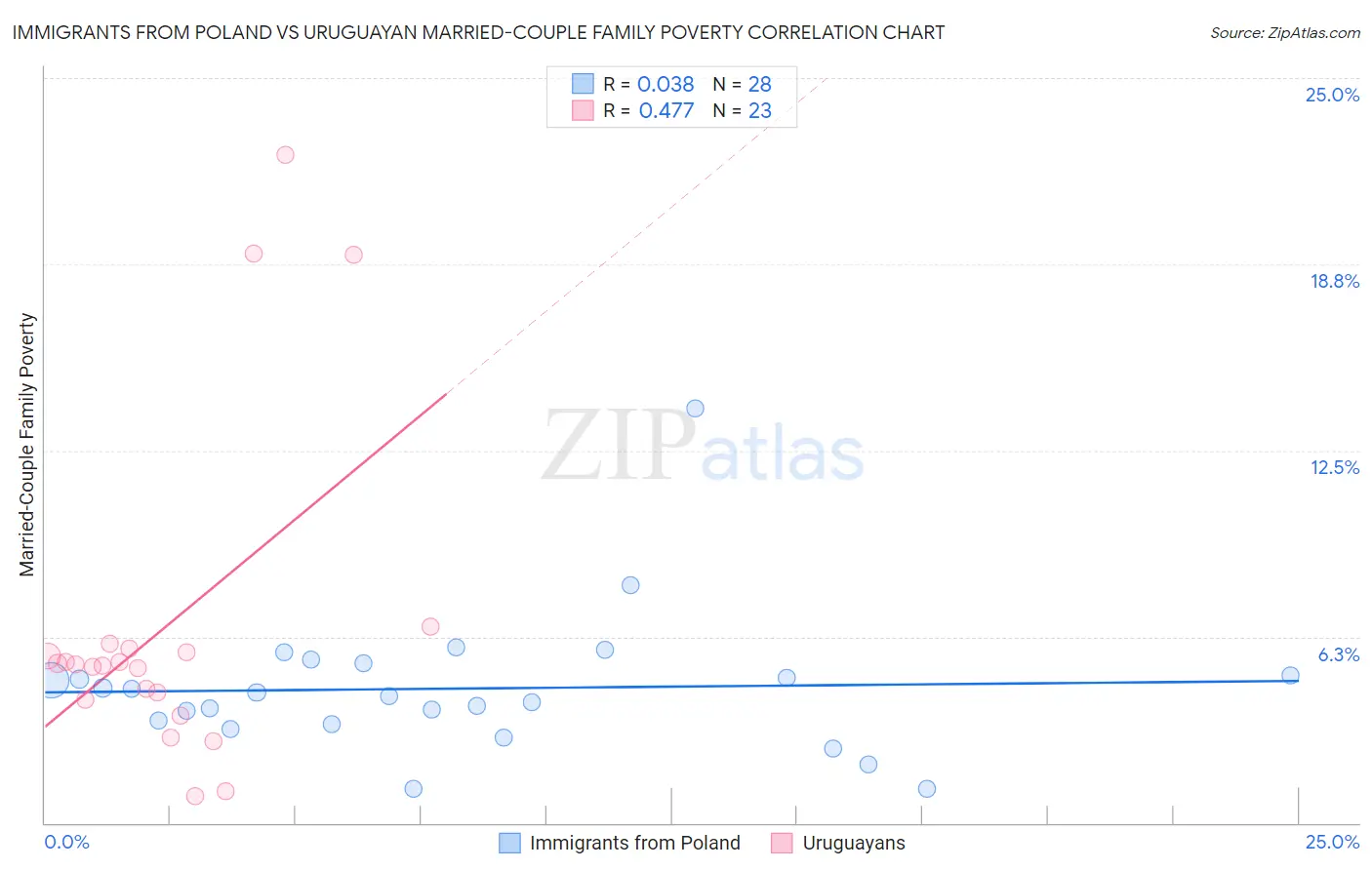 Immigrants from Poland vs Uruguayan Married-Couple Family Poverty