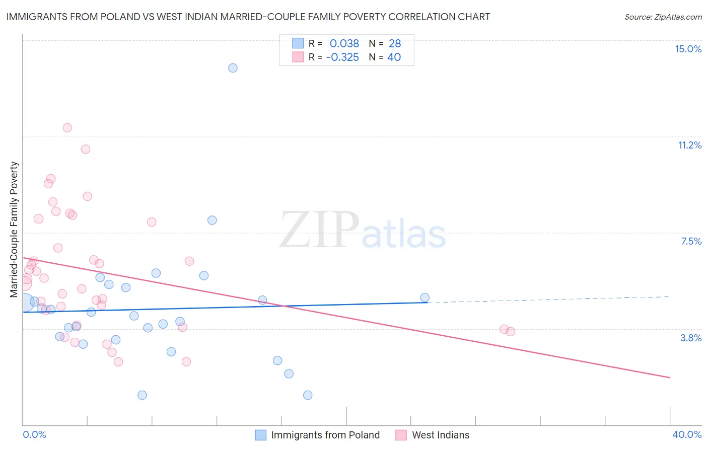 Immigrants from Poland vs West Indian Married-Couple Family Poverty