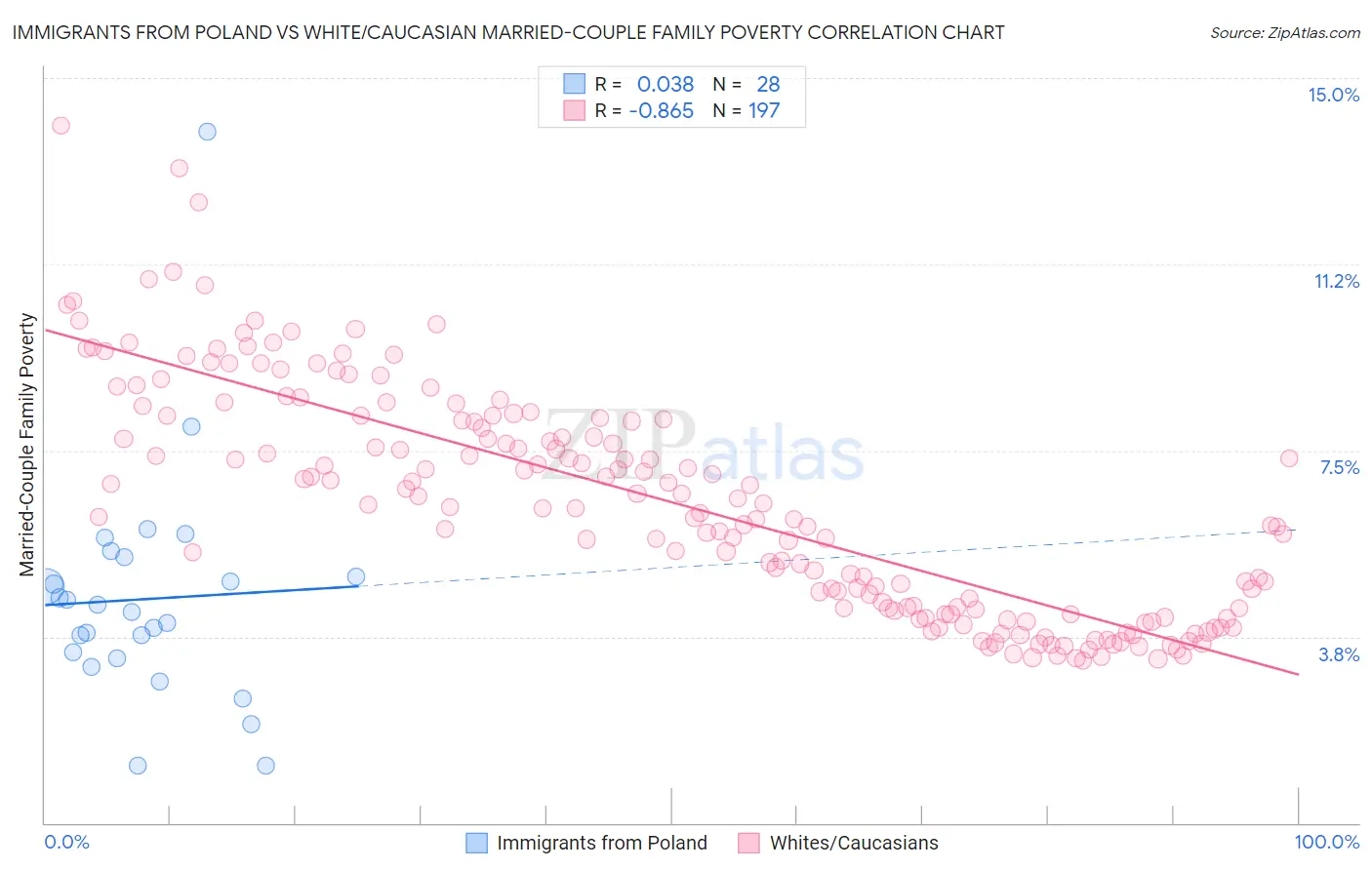 Immigrants from Poland vs White/Caucasian Married-Couple Family Poverty