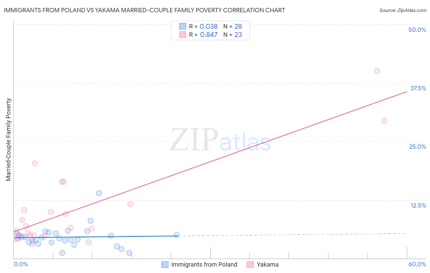 Immigrants from Poland vs Yakama Married-Couple Family Poverty