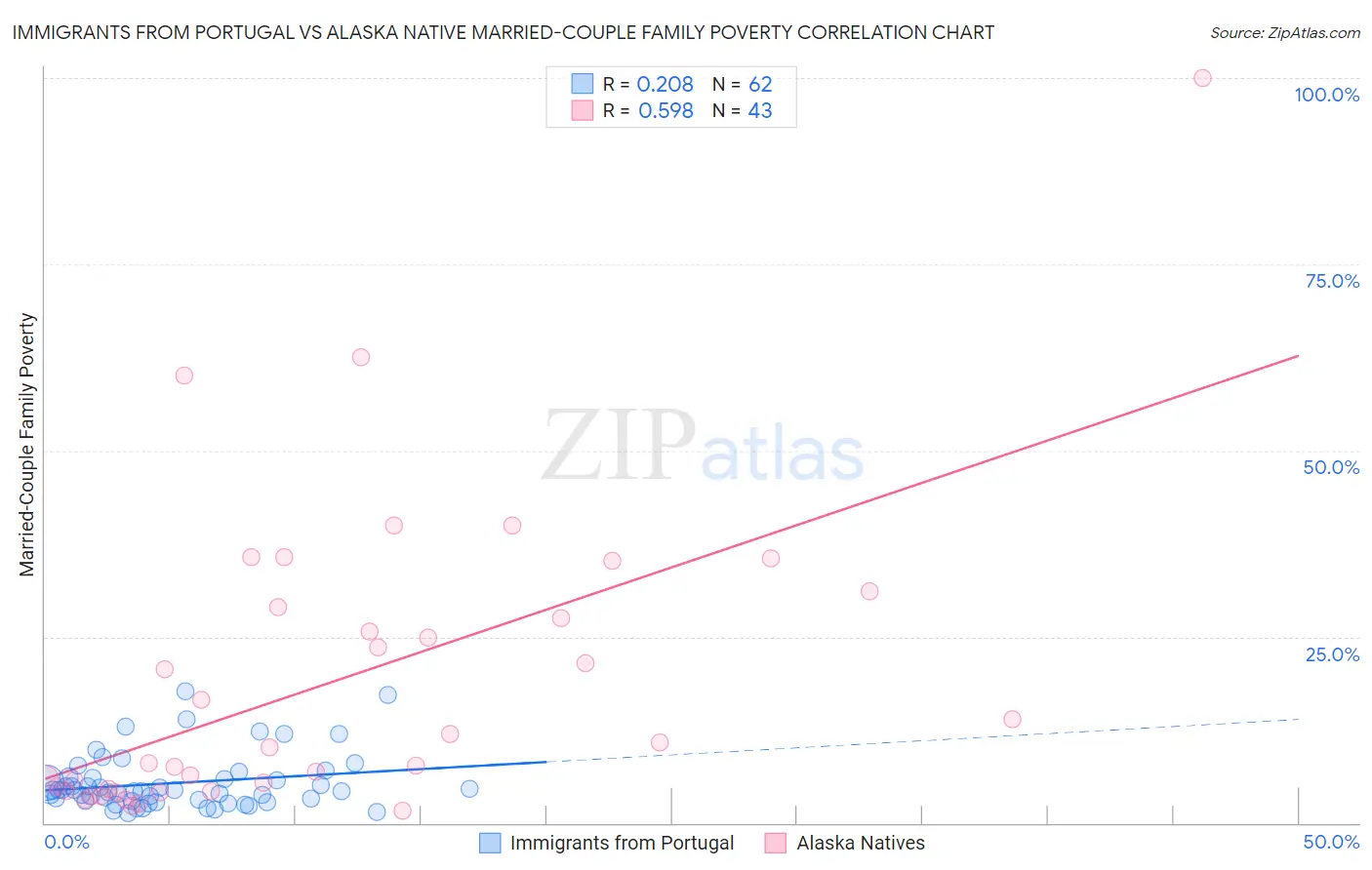 Immigrants from Portugal vs Alaska Native Married-Couple Family Poverty