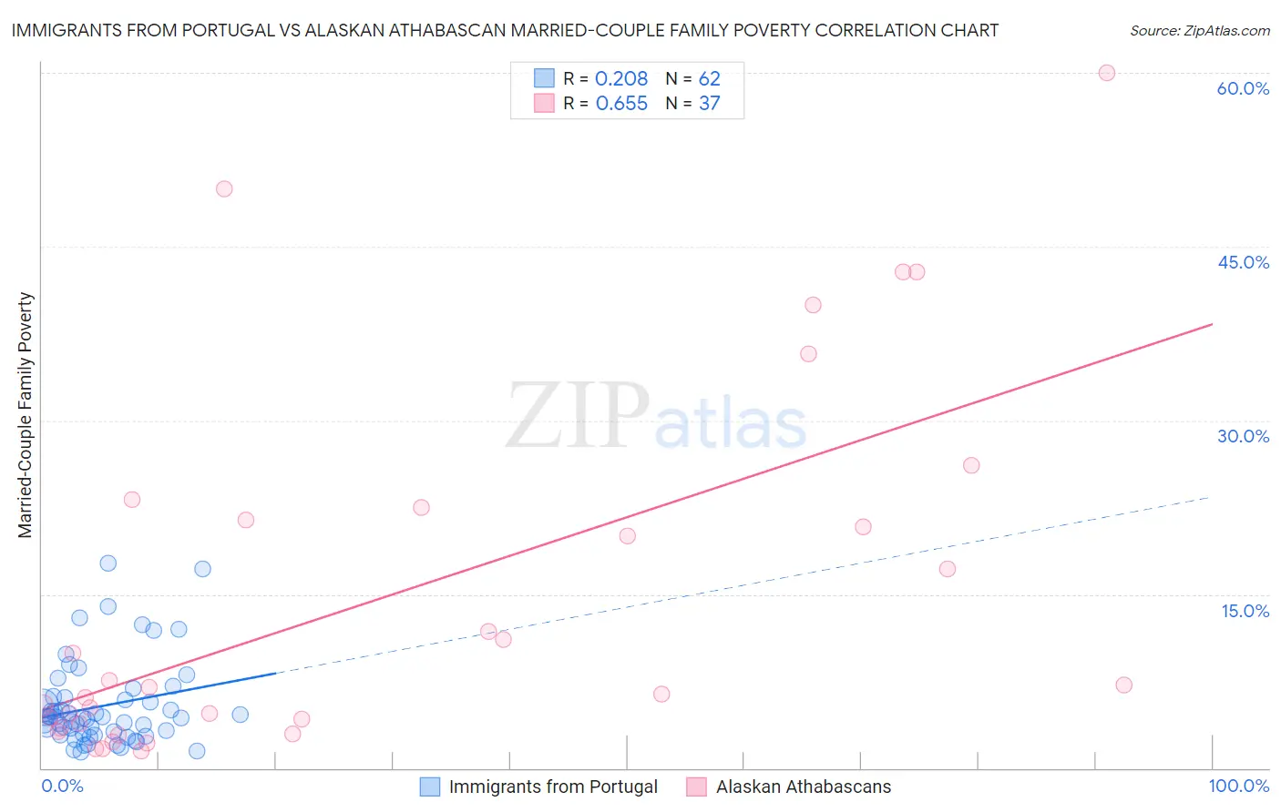 Immigrants from Portugal vs Alaskan Athabascan Married-Couple Family Poverty