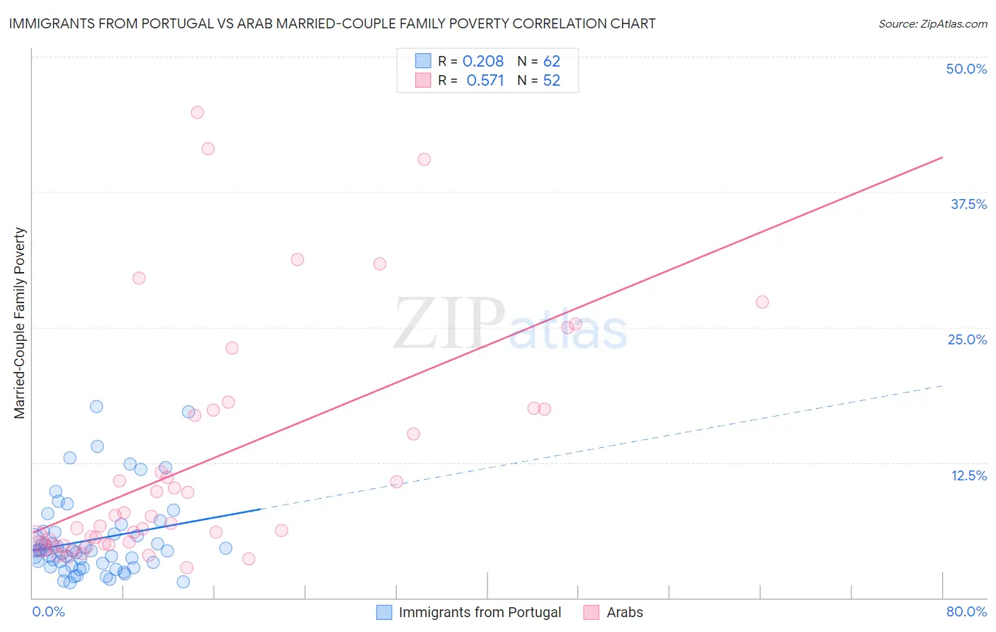 Immigrants from Portugal vs Arab Married-Couple Family Poverty