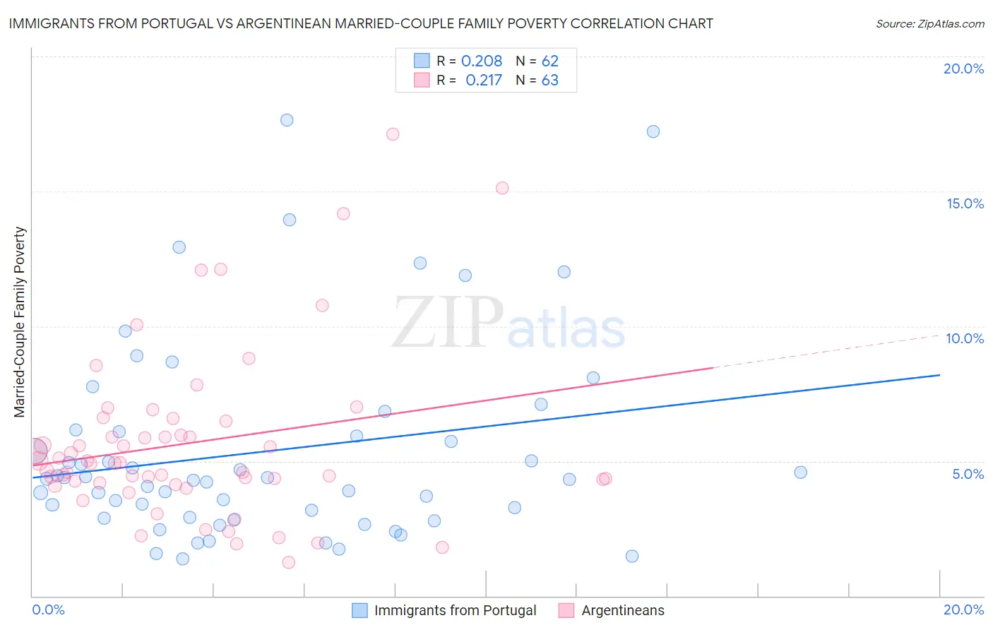 Immigrants from Portugal vs Argentinean Married-Couple Family Poverty