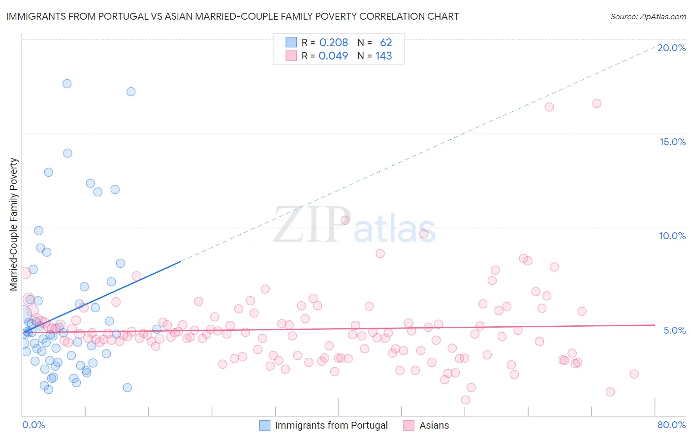 Immigrants from Portugal vs Asian Married-Couple Family Poverty
