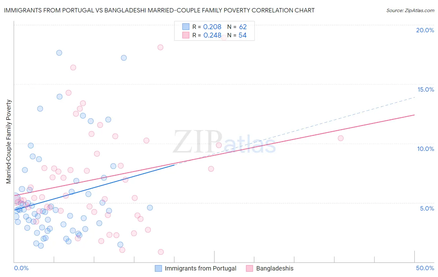 Immigrants from Portugal vs Bangladeshi Married-Couple Family Poverty
