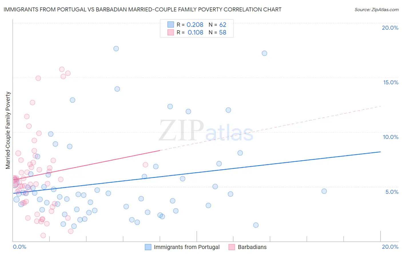 Immigrants from Portugal vs Barbadian Married-Couple Family Poverty