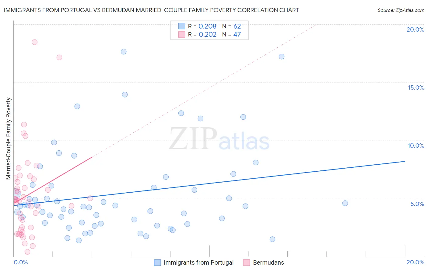 Immigrants from Portugal vs Bermudan Married-Couple Family Poverty