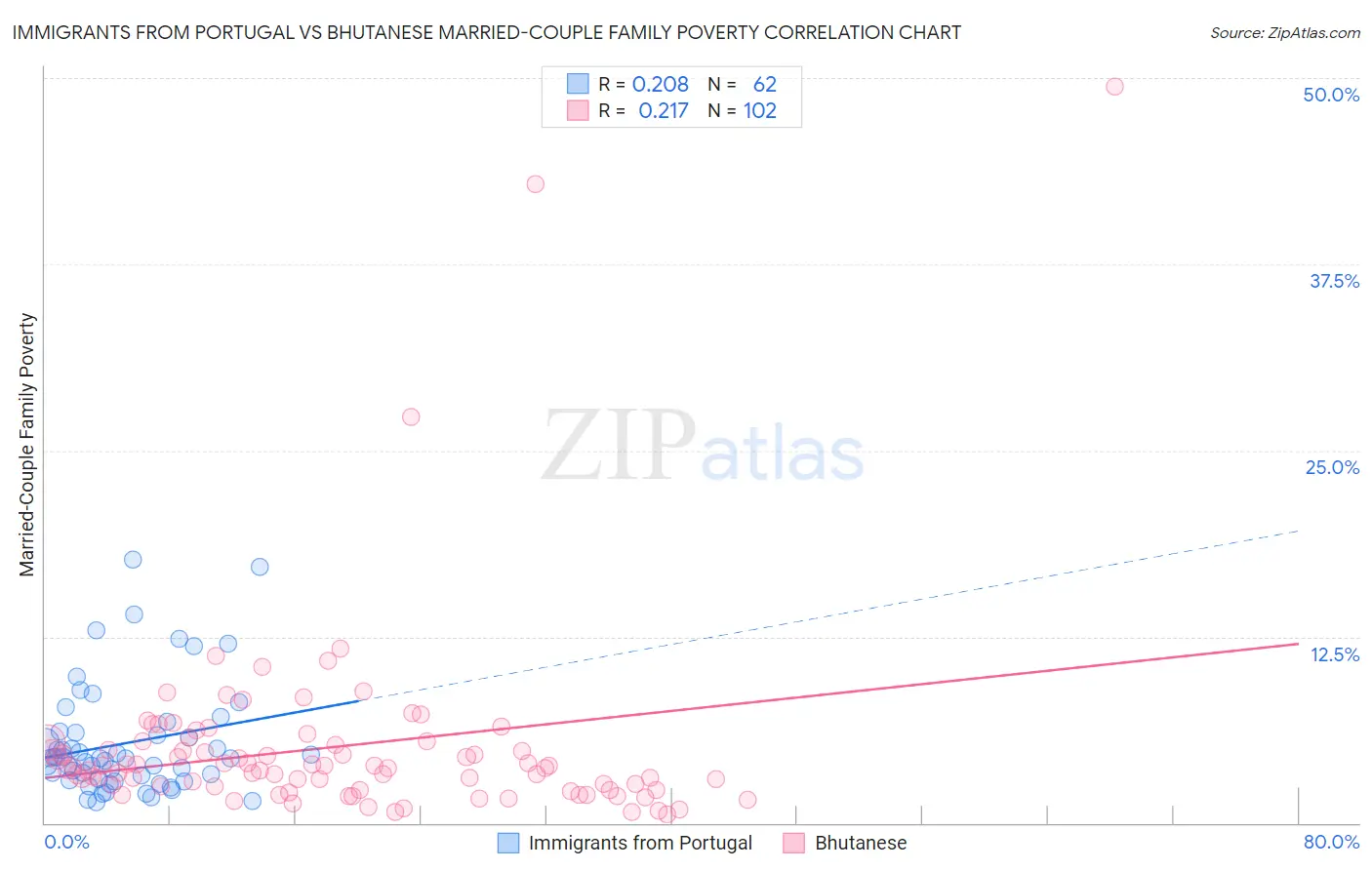 Immigrants from Portugal vs Bhutanese Married-Couple Family Poverty