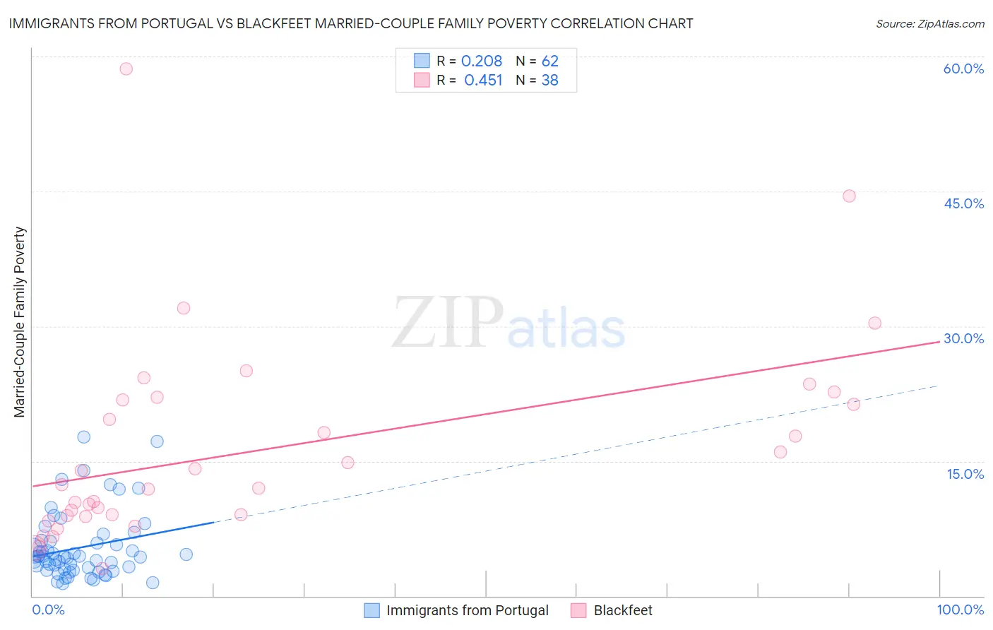 Immigrants from Portugal vs Blackfeet Married-Couple Family Poverty